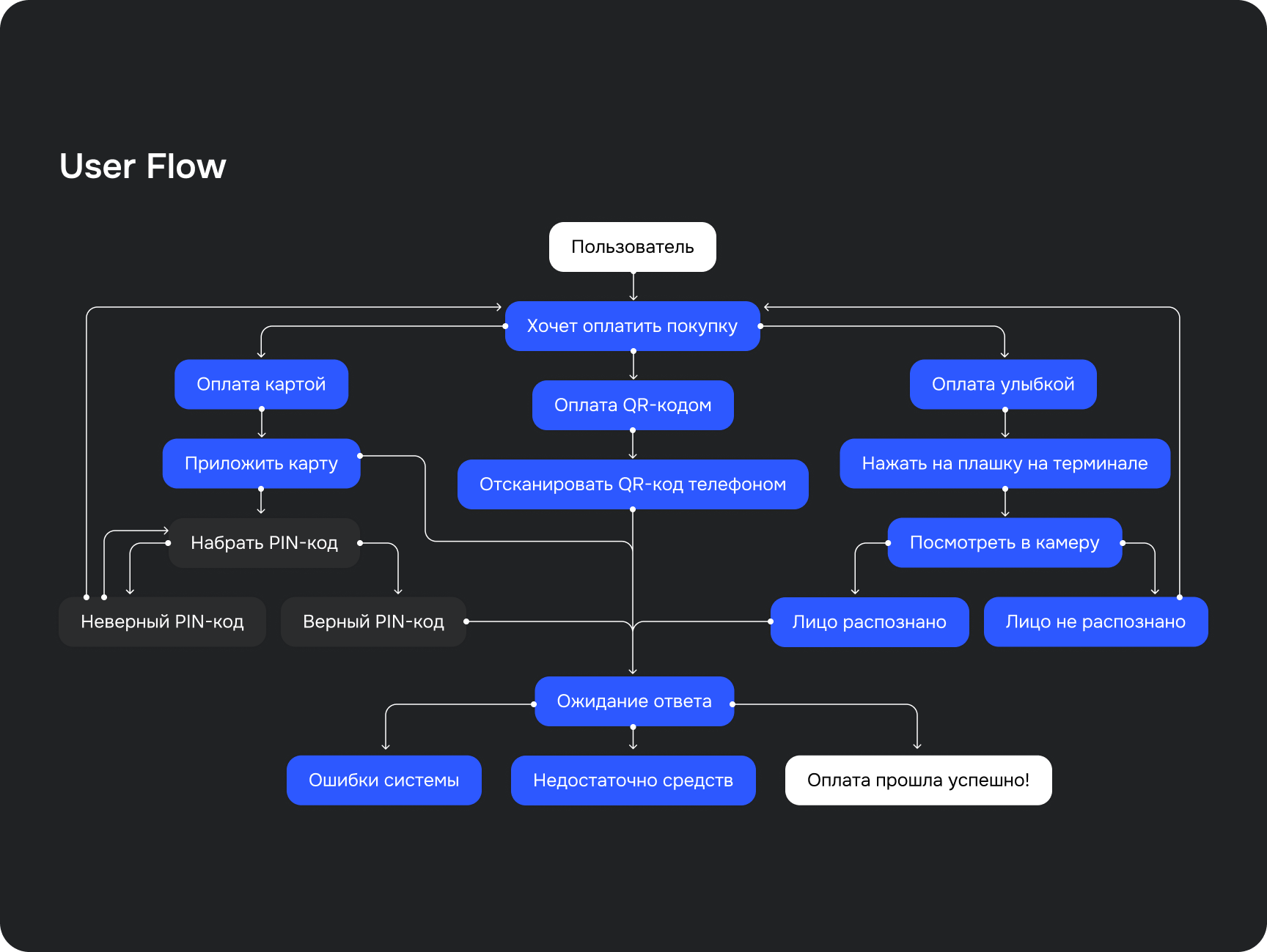 Концепция интерфейса платежного терминала для ВТБ — Изображение №6 — Интерфейсы на Dprofile