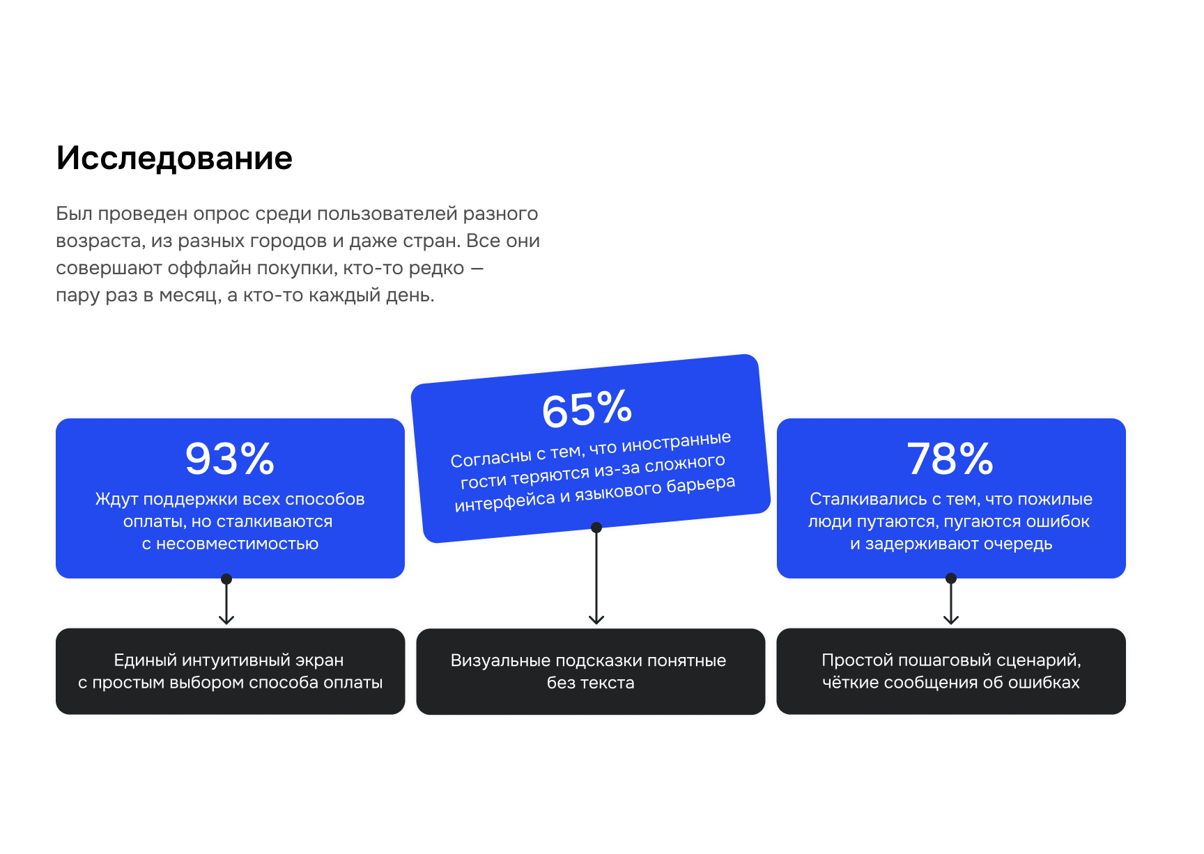 Концепция интерфейса платежного терминала для ВТБ — Изображение №4 — Интерфейсы на Dprofile