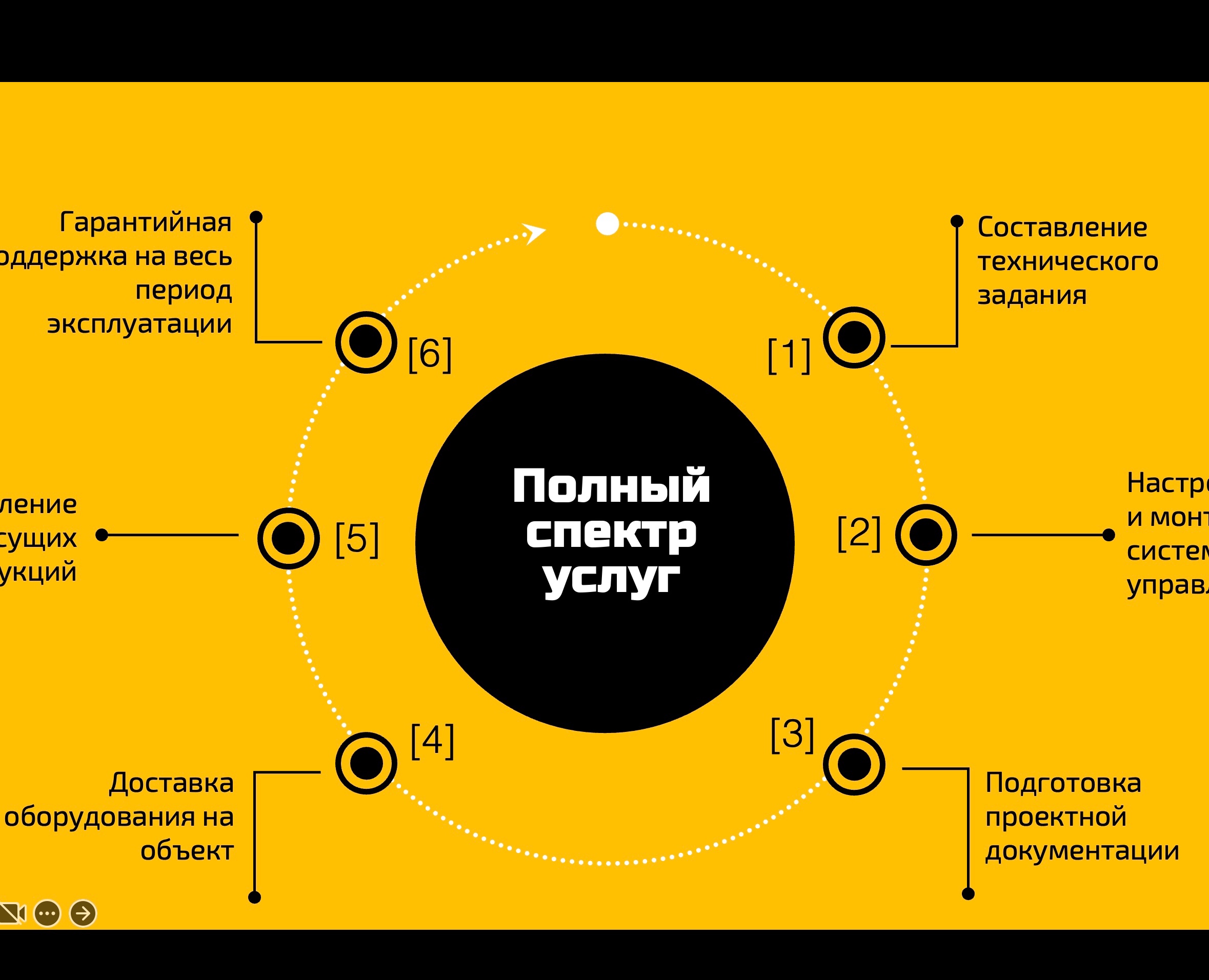 Техническое задание — Маркетинг на Dprofile