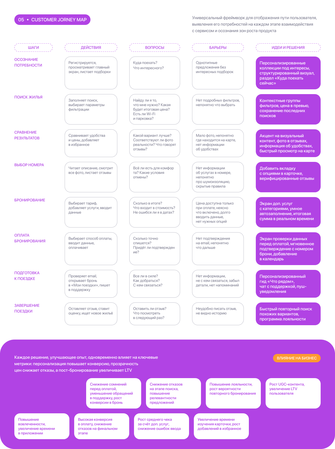 WAYFAR | Travel Booking Mobile App | UХ/UI Design — Изображение №7 — Интерфейсы на Dprofile
