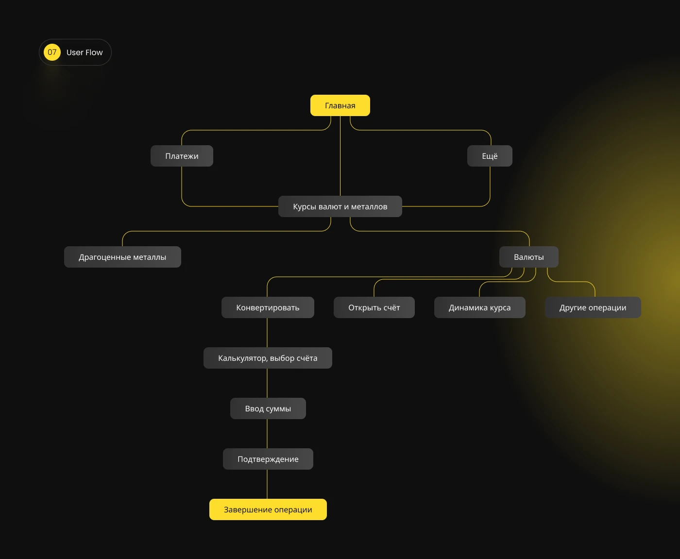 Редизайн раздела валют Т-Банк | Mobile UI/UX Redesign — Изображение №8 — Интерфейсы на Dprofile