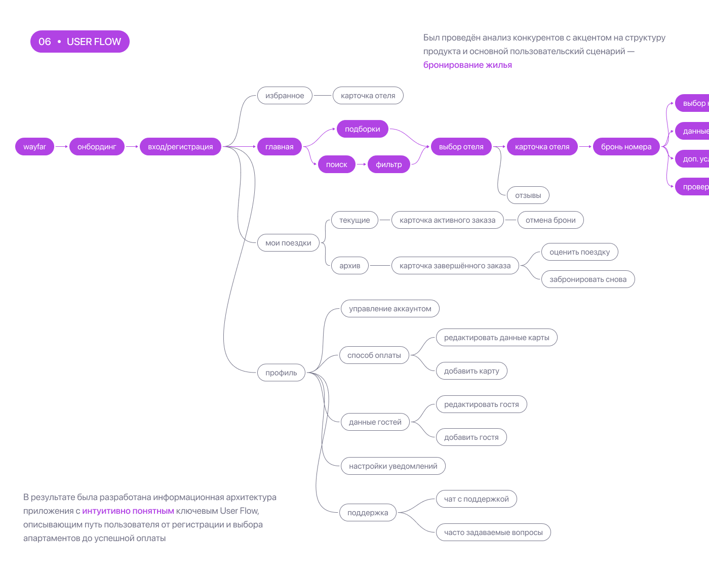 WAYFAR | Travel Booking Mobile App | UХ/UI Design — Изображение №9 — Интерфейсы на Dprofile