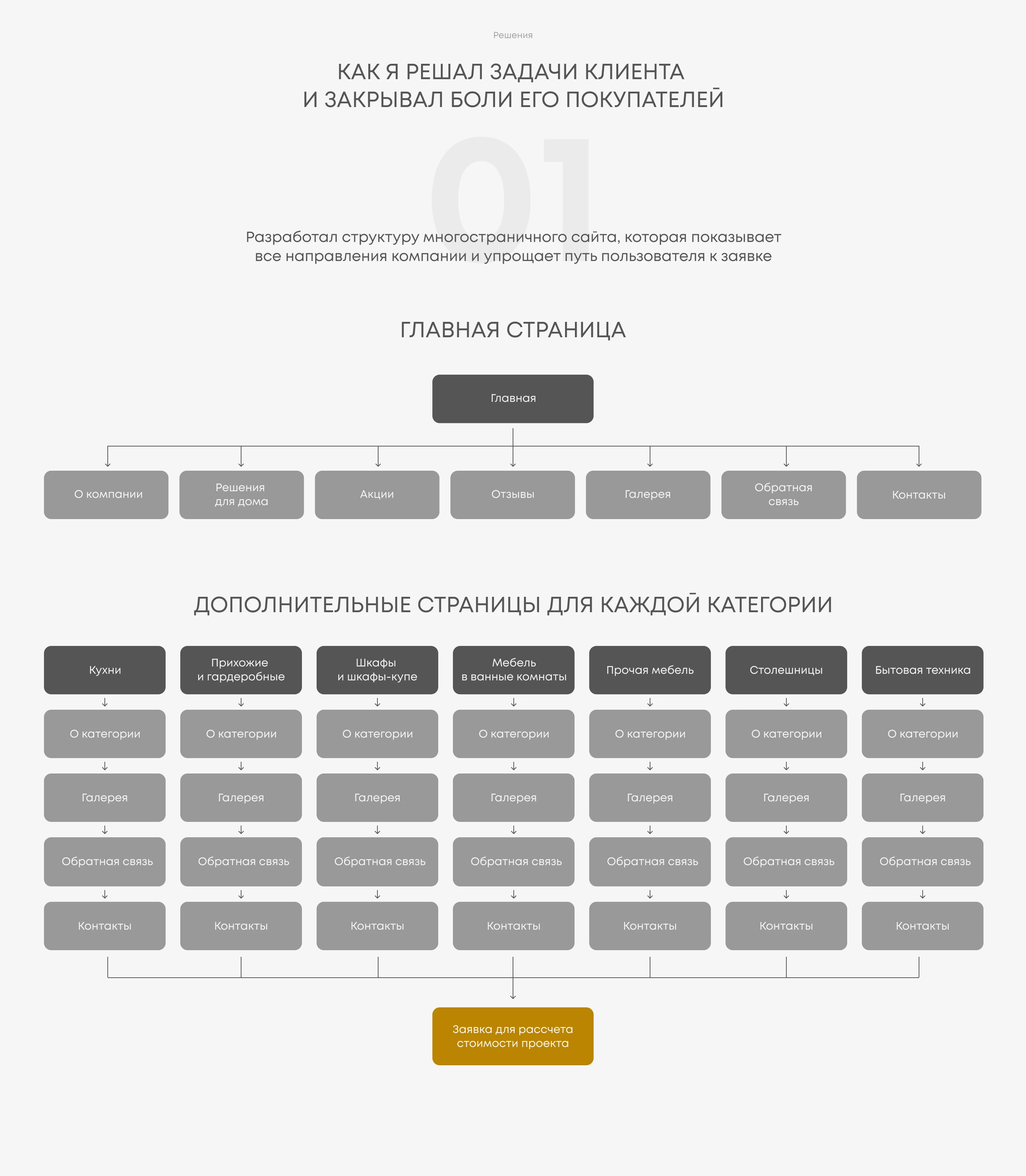 Многостраничный сайт для студии корпусной мебели — Изображение №6 — Интерфейсы на Dprofile