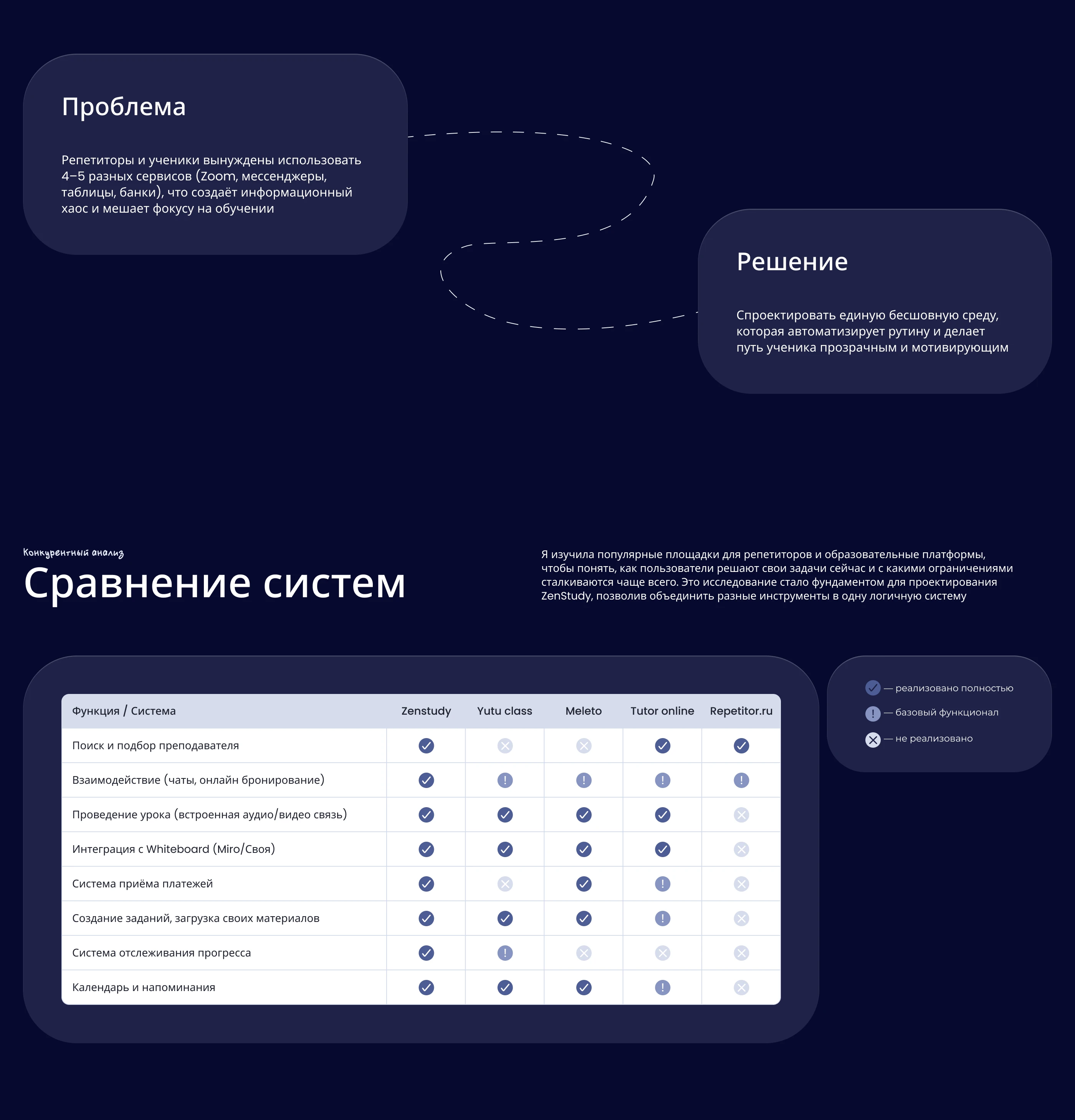 E-learning platform / EdTech / SaaS / UX/UI — Изображение №2 — Интерфейсы на Dprofile