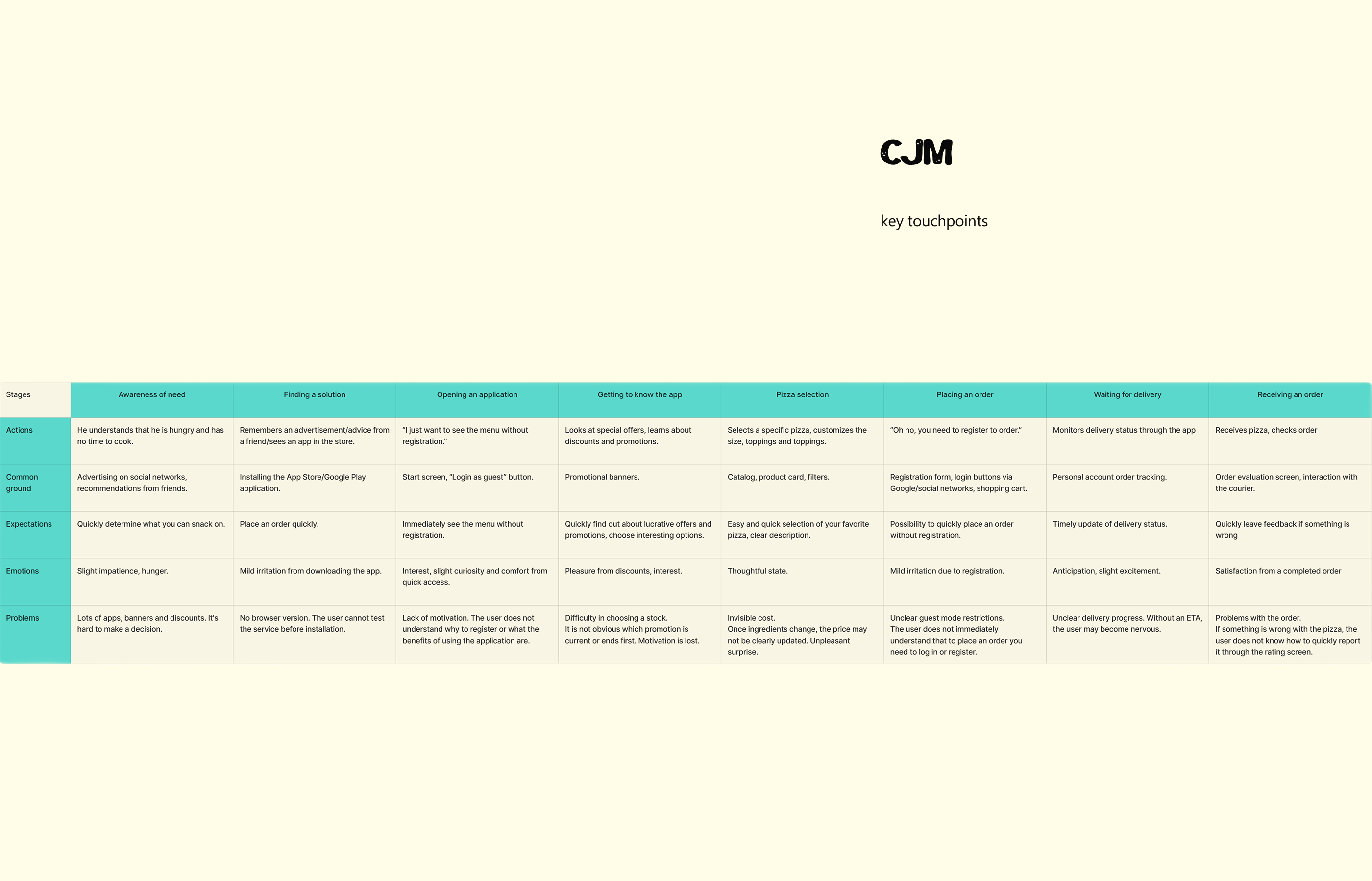 ROCKET PIZZA — Изображение №2 — Интерфейсы, Брендинг на Dprofile