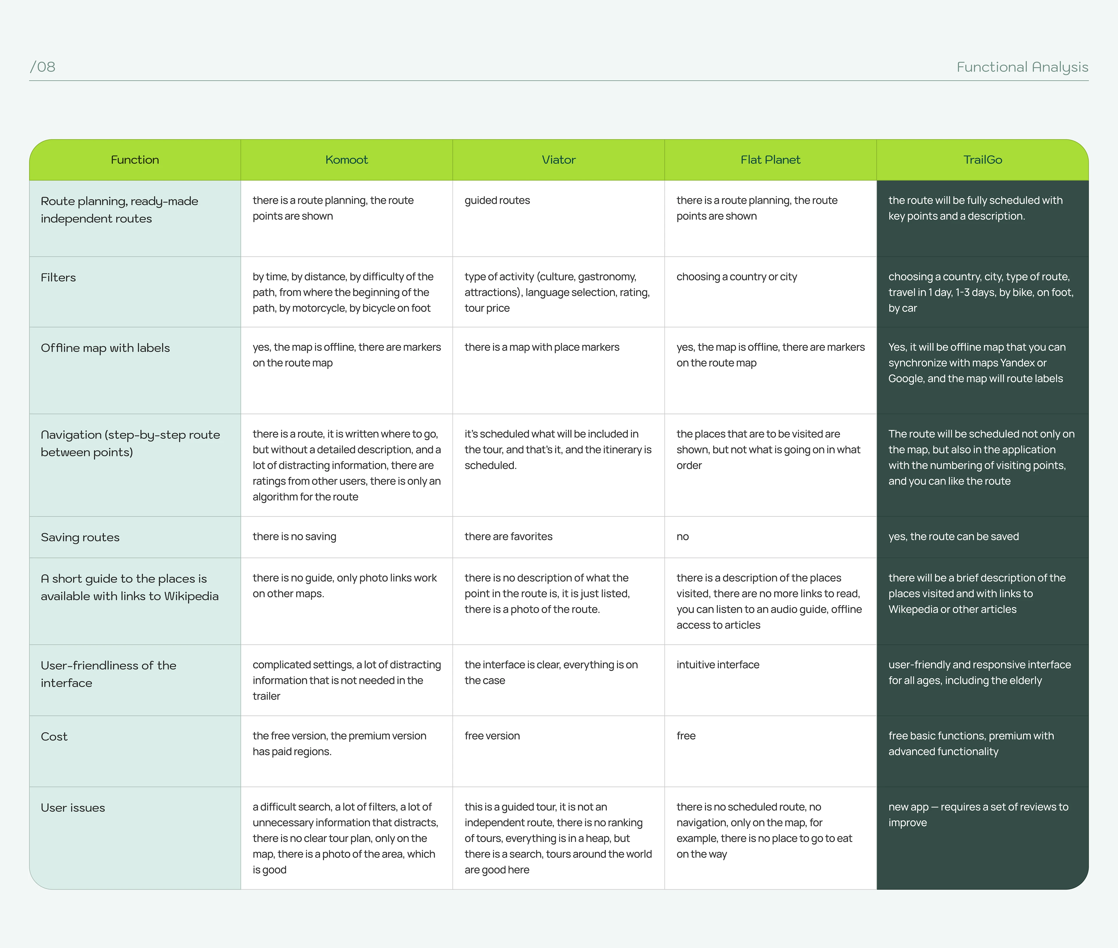 App travel TrailGo/with ready-made routes — Изображение №10 — Интерфейсы на Dprofile