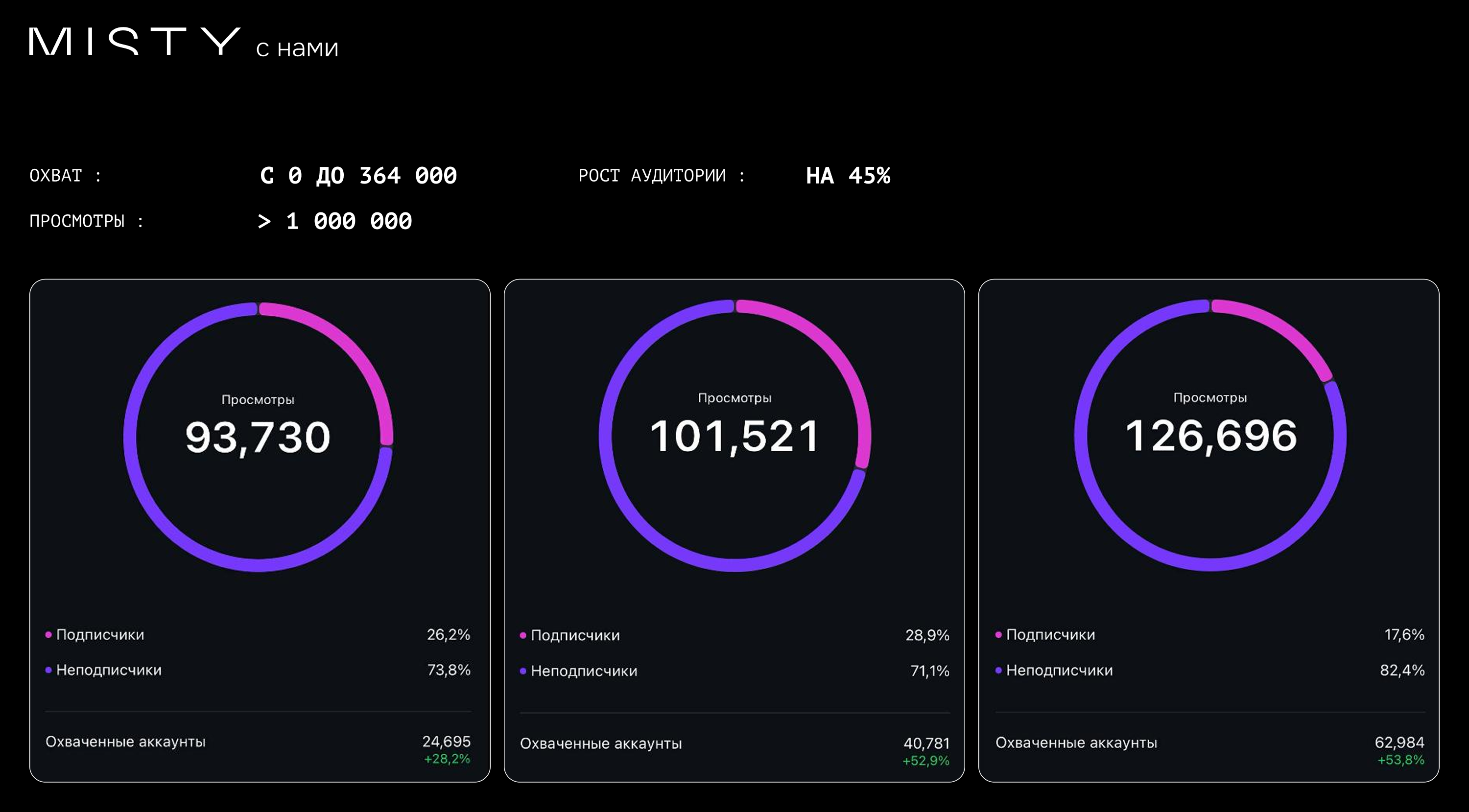 MISTY. Ecosystem | SMM + Strategy — Изображение №18 — Маркетинг на Dprofile