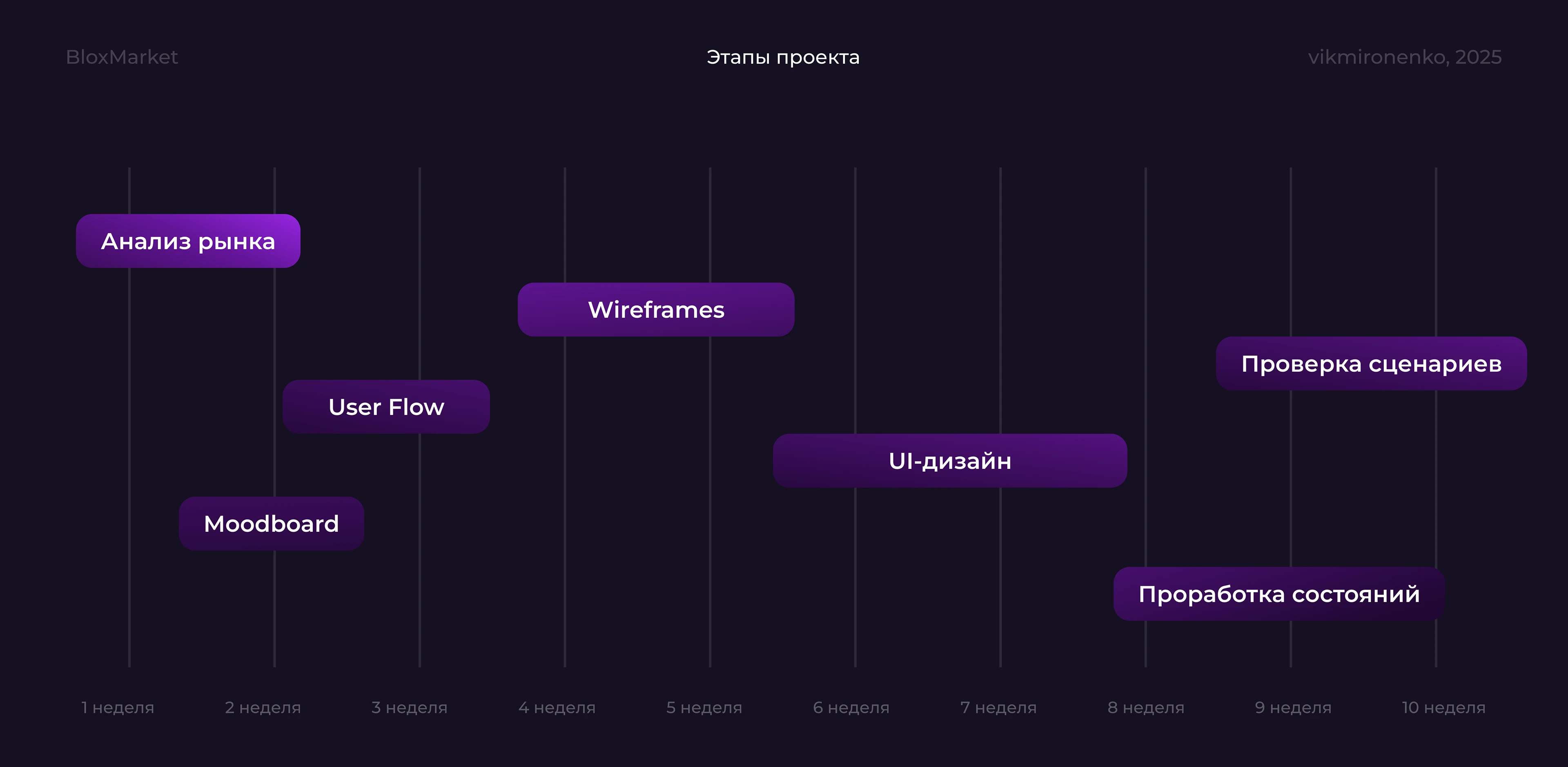 BloxMarket | UX/UI design — Dprofile