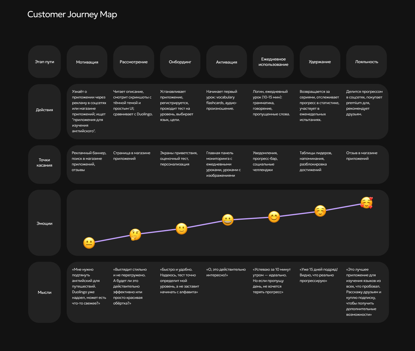 Дизайн приложения для изучения языков — Изображение №5 — Интерфейсы на Dprofile