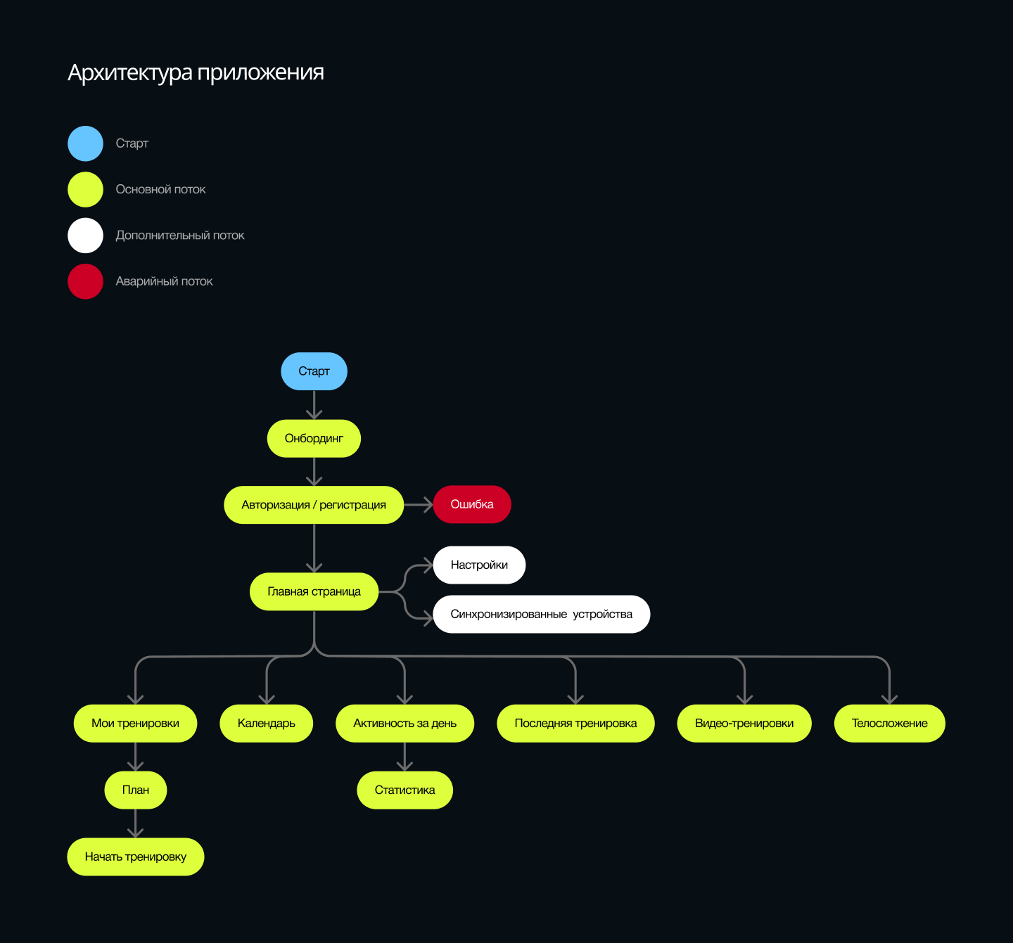 Дизайн фитнес приложения | UI-дизайн — Изображение №5 — Интерфейсы на Dprofile