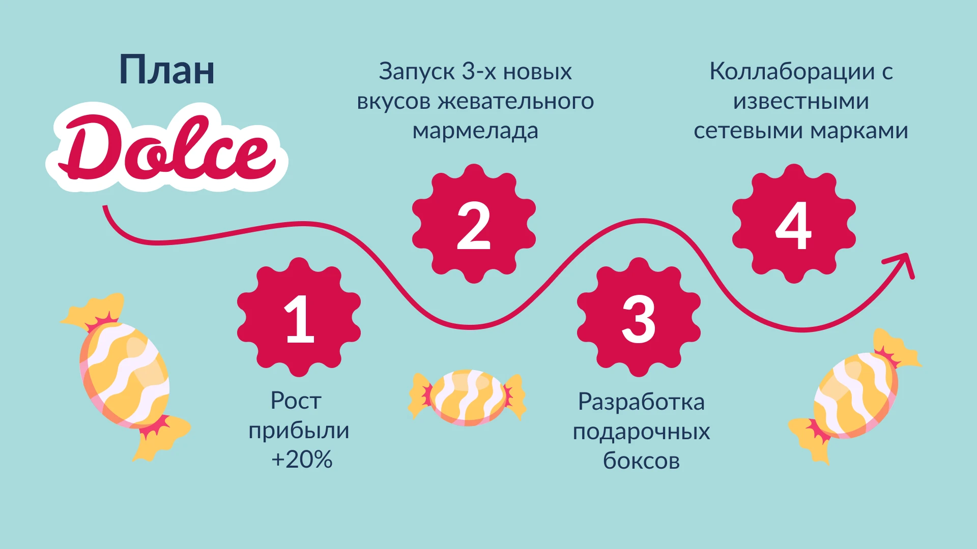 Отчетная презентация для кондитерской фабрики Dolce — Изображение №9 — Маркетинг на Dprofile