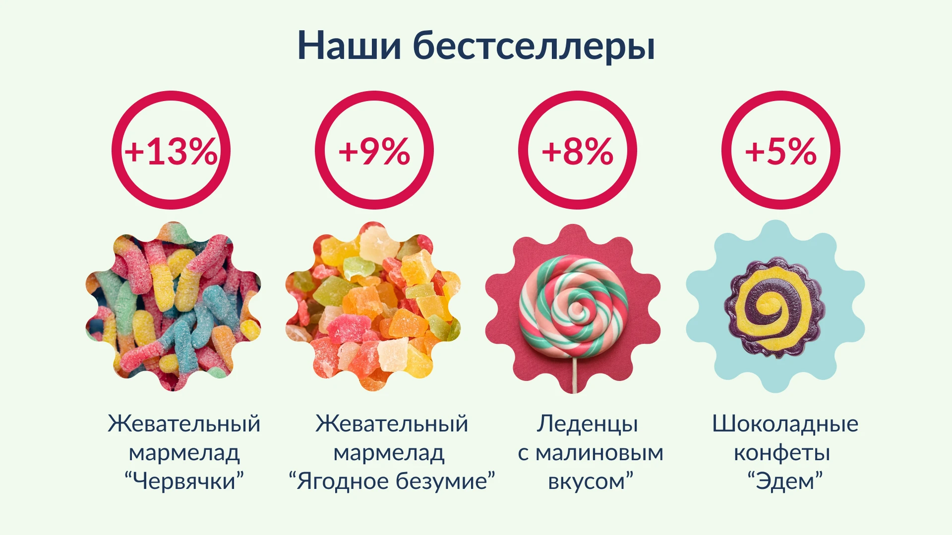 Отчетная презентация для кондитерской фабрики Dolce — Изображение №7 — Маркетинг на Dprofile