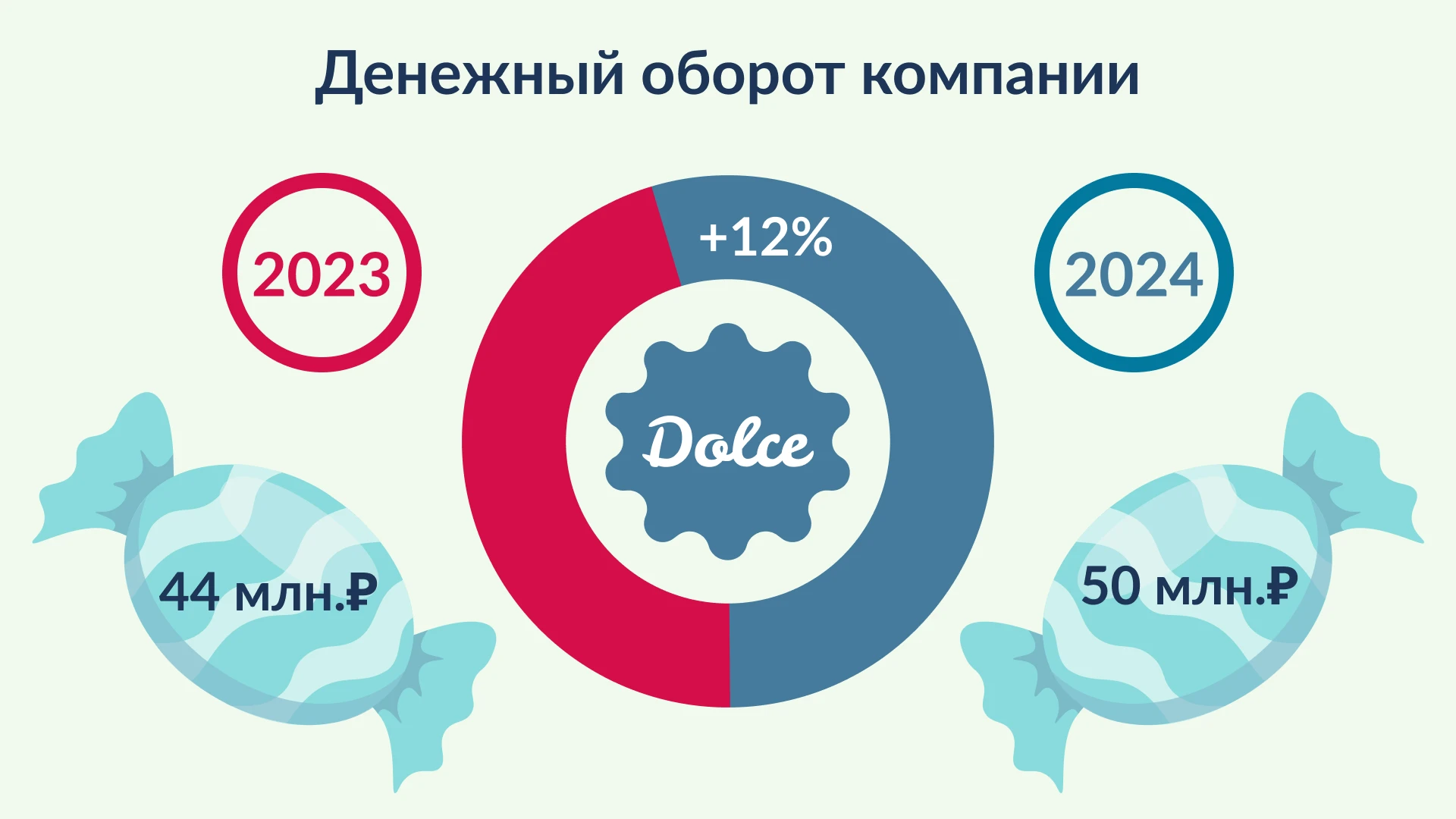 Отчетная презентация для кондитерской фабрики Dolce — Изображение №5 — Маркетинг на Dprofile