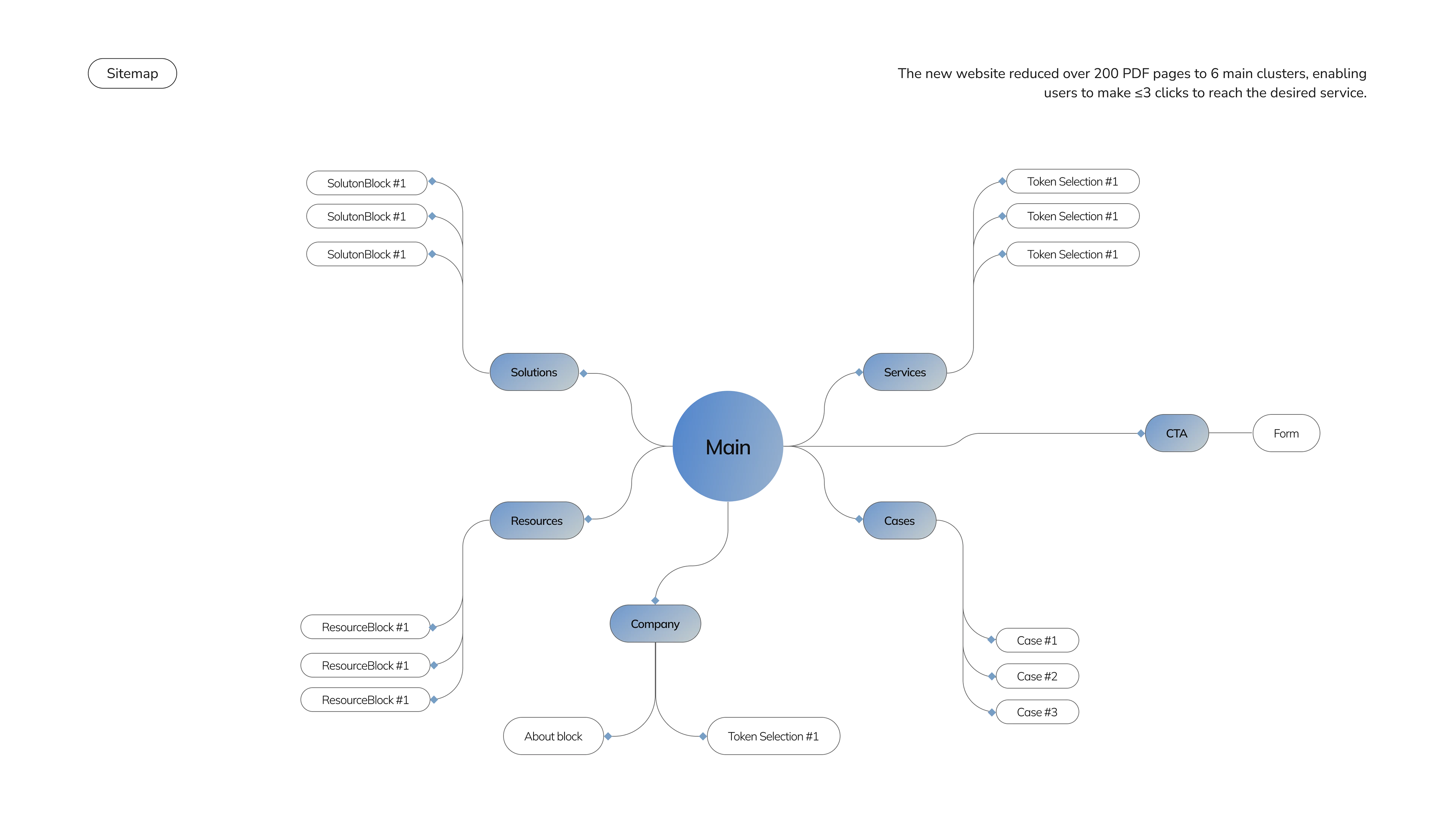 Saudi Arabia Сайт Провайдера — UX/UI Design — Изображение №3 — Интерфейсы, Брендинг на Dprofile