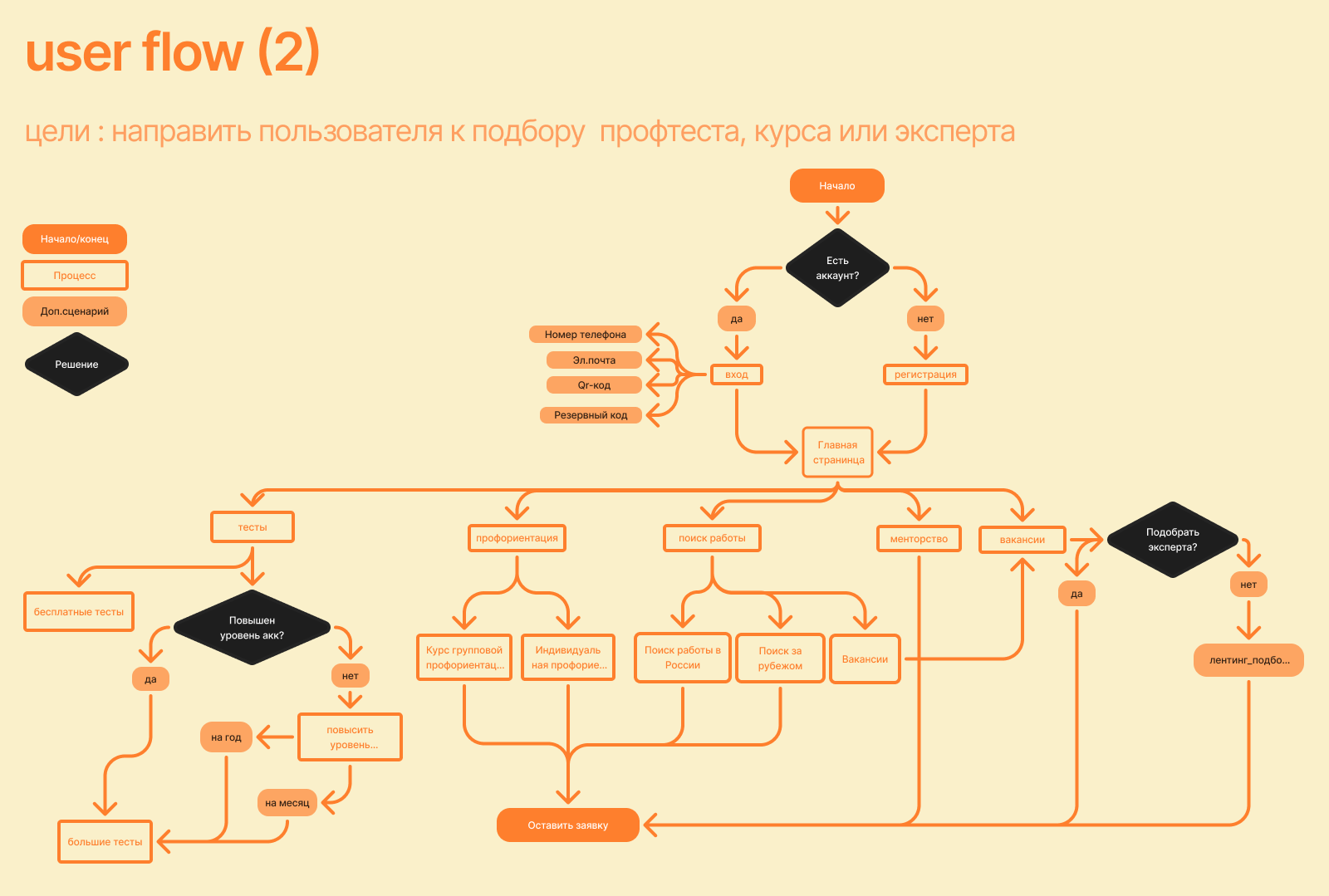 Сайт для сервиса ПУТЕВОД | Website Design — Изображение №8 — Интерфейсы, Брендинг на Dprofile