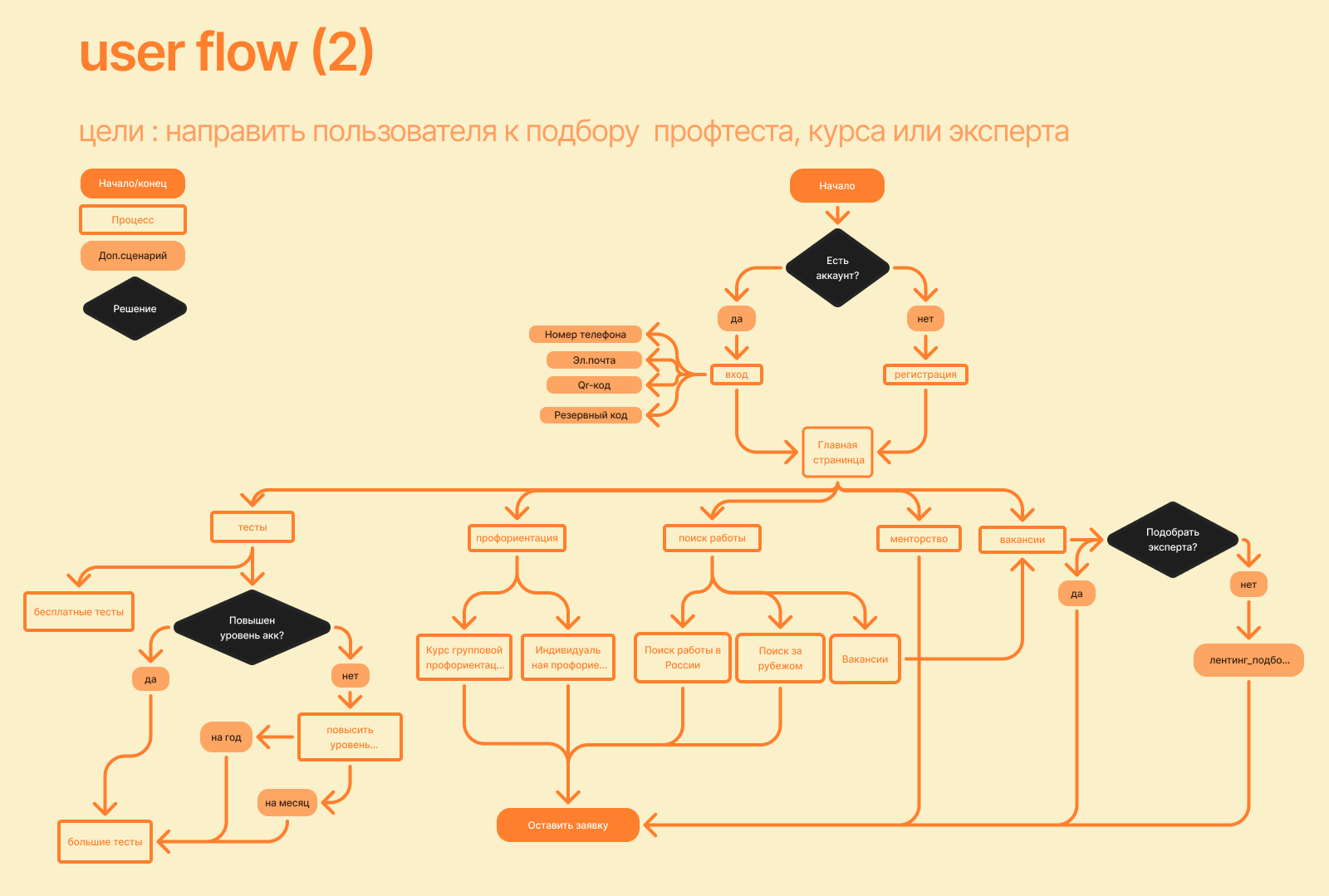 Сервис Путевод | Website Design — Изображение №12 — Интерфейсы, Брендинг на Dprofile