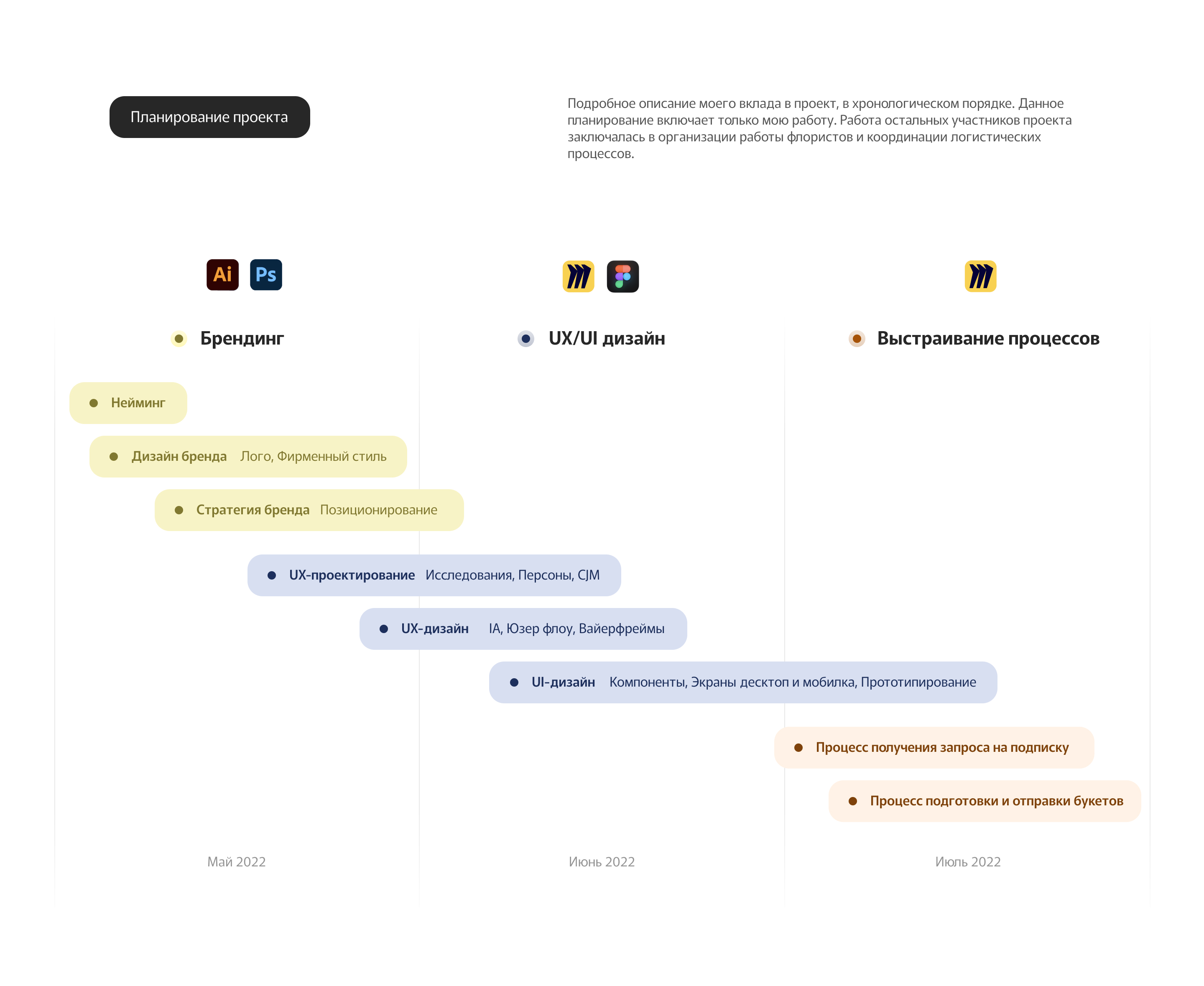 Essence – доставка цветов по подписке — Изображение №3 — Интерфейсы, Брендинг на Dprofile