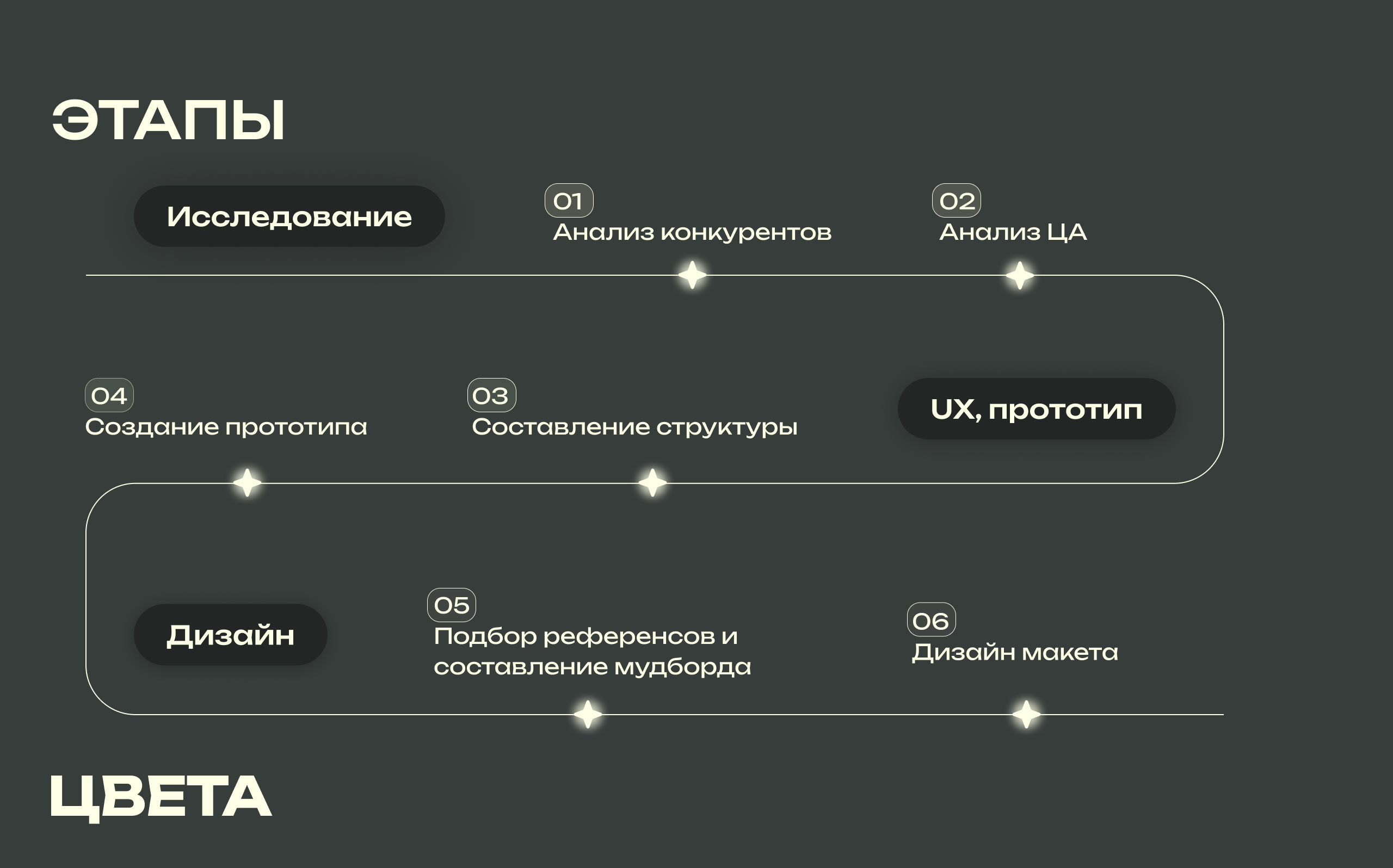 Разработка лендинга для курсов — Изображение №6 — Интерфейсы на Dprofile