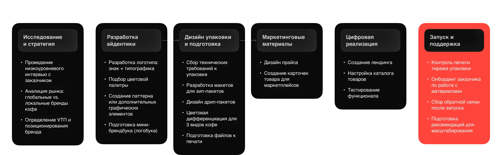 ME ENCANTA: Запуск локального бренда кофе с нуля — Изображение №5 — Брендинг на Dprofile
