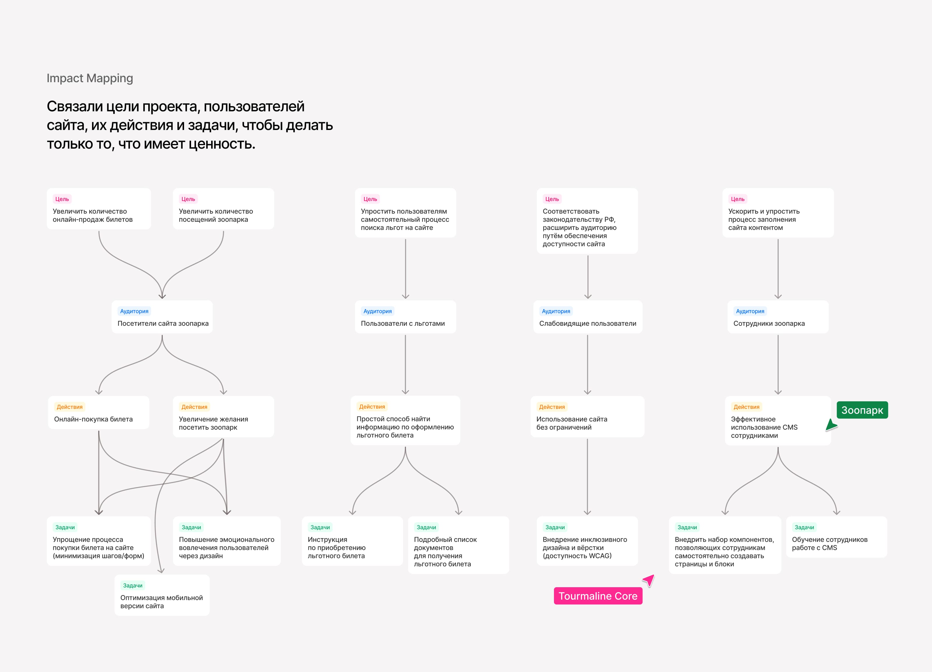 Сайт зоопарка | Редизайн — Изображение №5 — Интерфейсы, Иллюстрация на Dprofile
