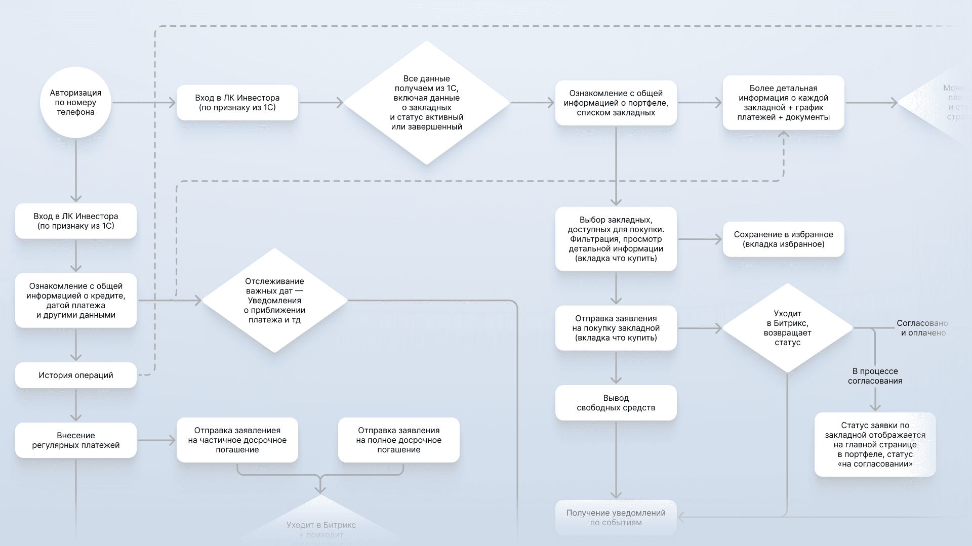 Как личные кабинеты разгрузили менеджеров — Изображение №9 — Интерфейсы на Dprofile