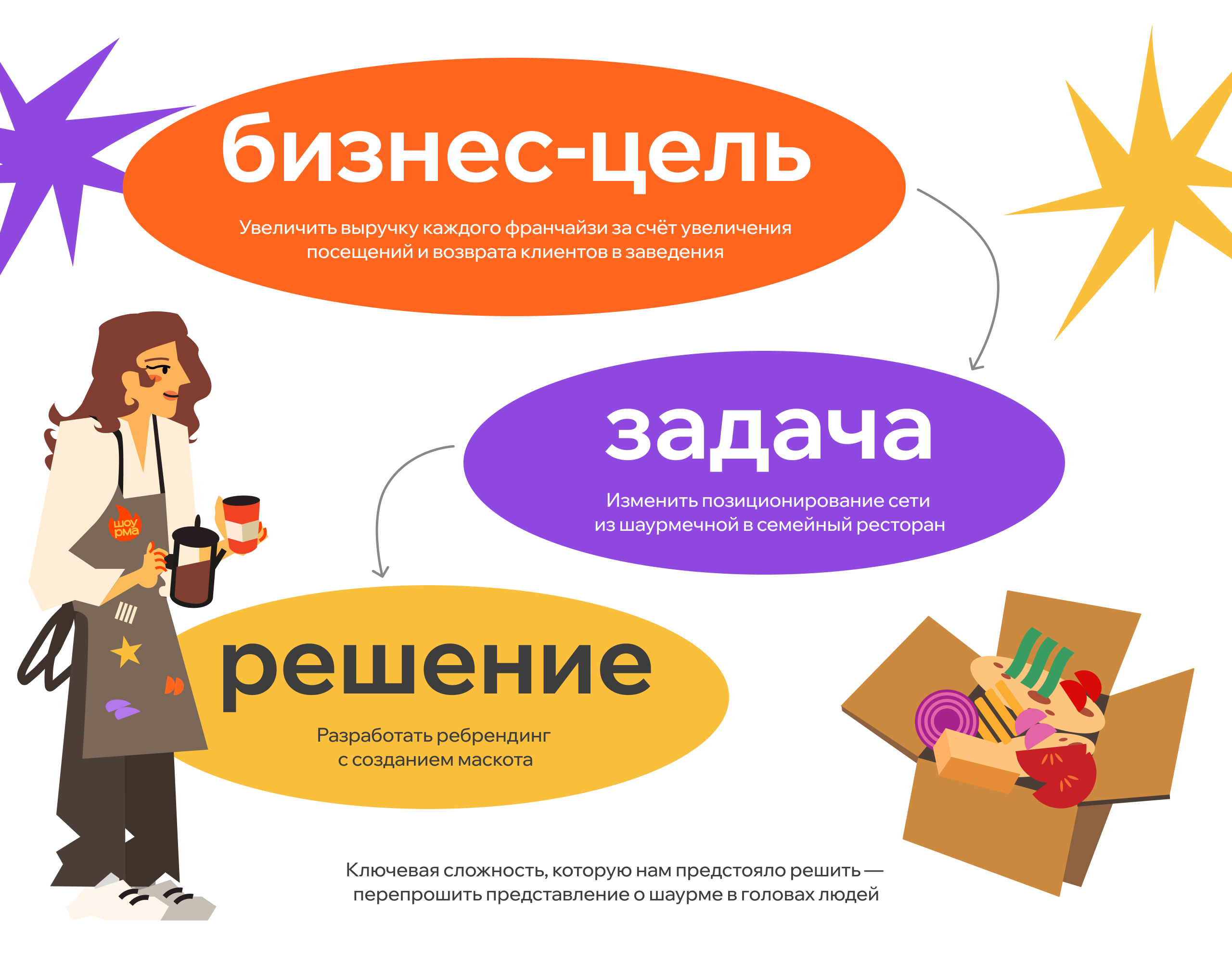 Шоурма | Брендинг сети быстрого питания — Изображение №3 — Брендинг, Иллюстрация на Dprofile