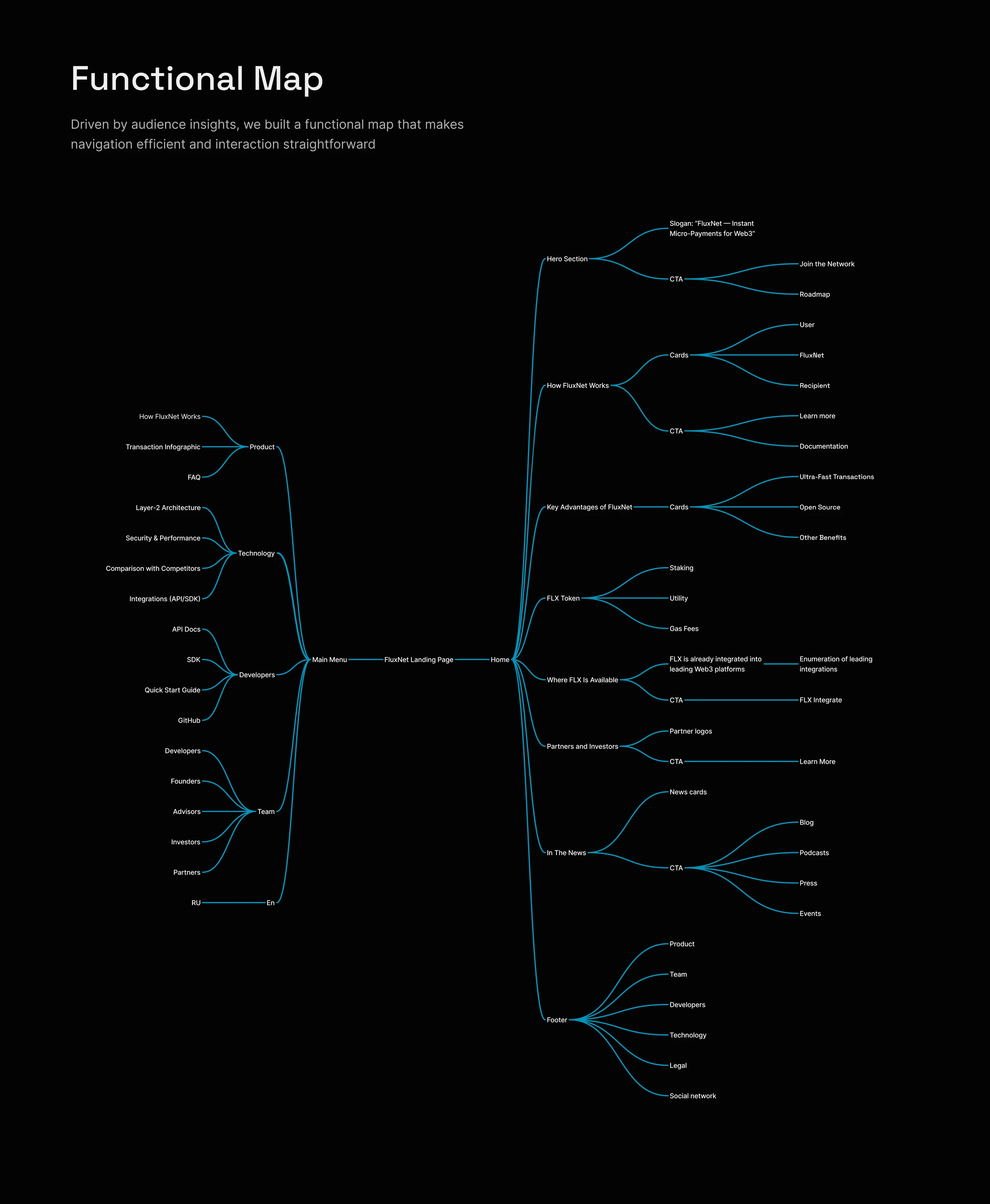 FluxNet — Instant Micropayments for Web3 — Изображение №6 — Интерфейсы на Dprofile