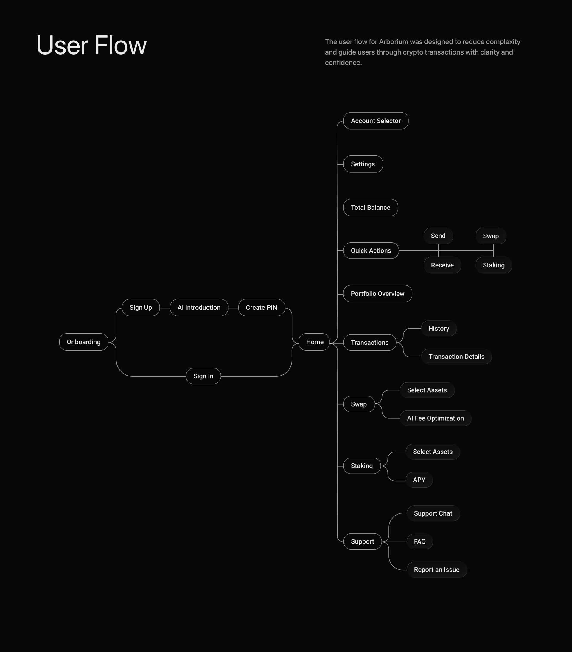 Arborium. AI Crypto Wallet — Изображение №6 — Интерфейсы на Dprofile