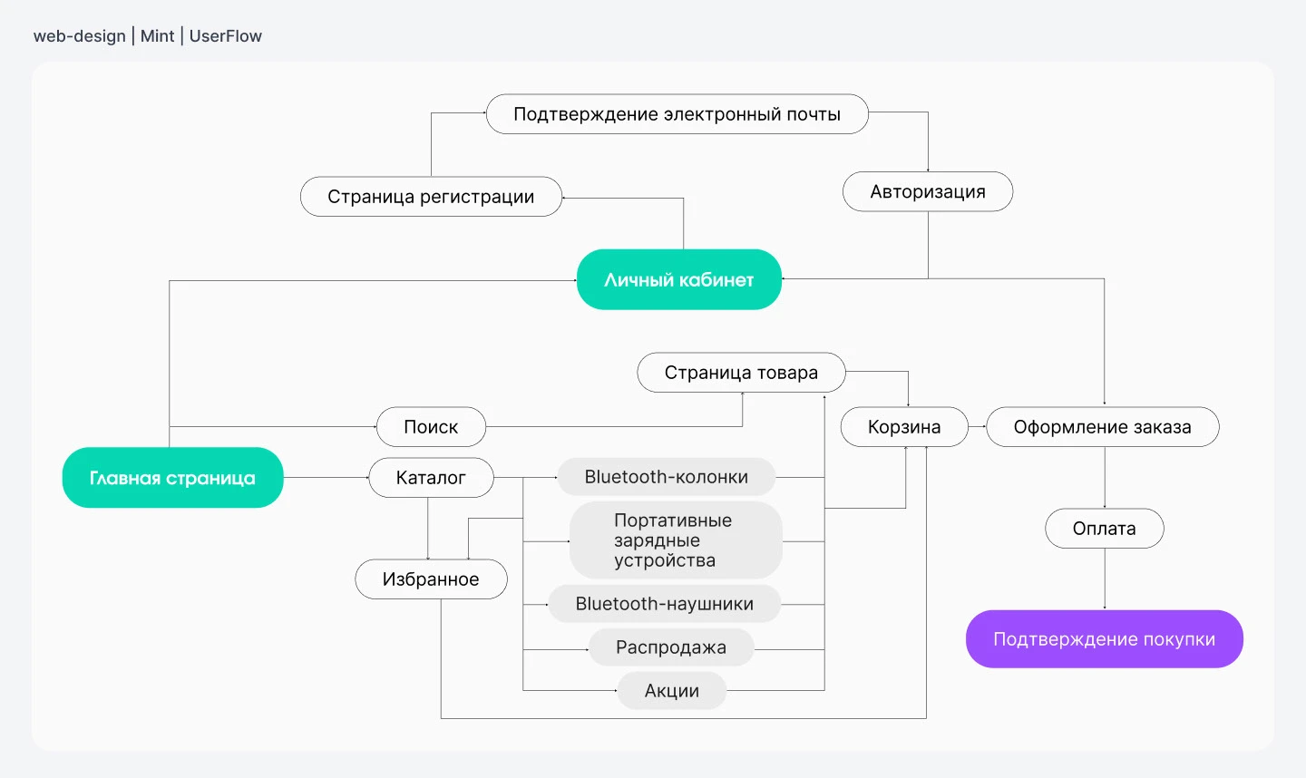MINT | Multi-page website | E-commerce — Изображение №2 — Интерфейсы на Dprofile