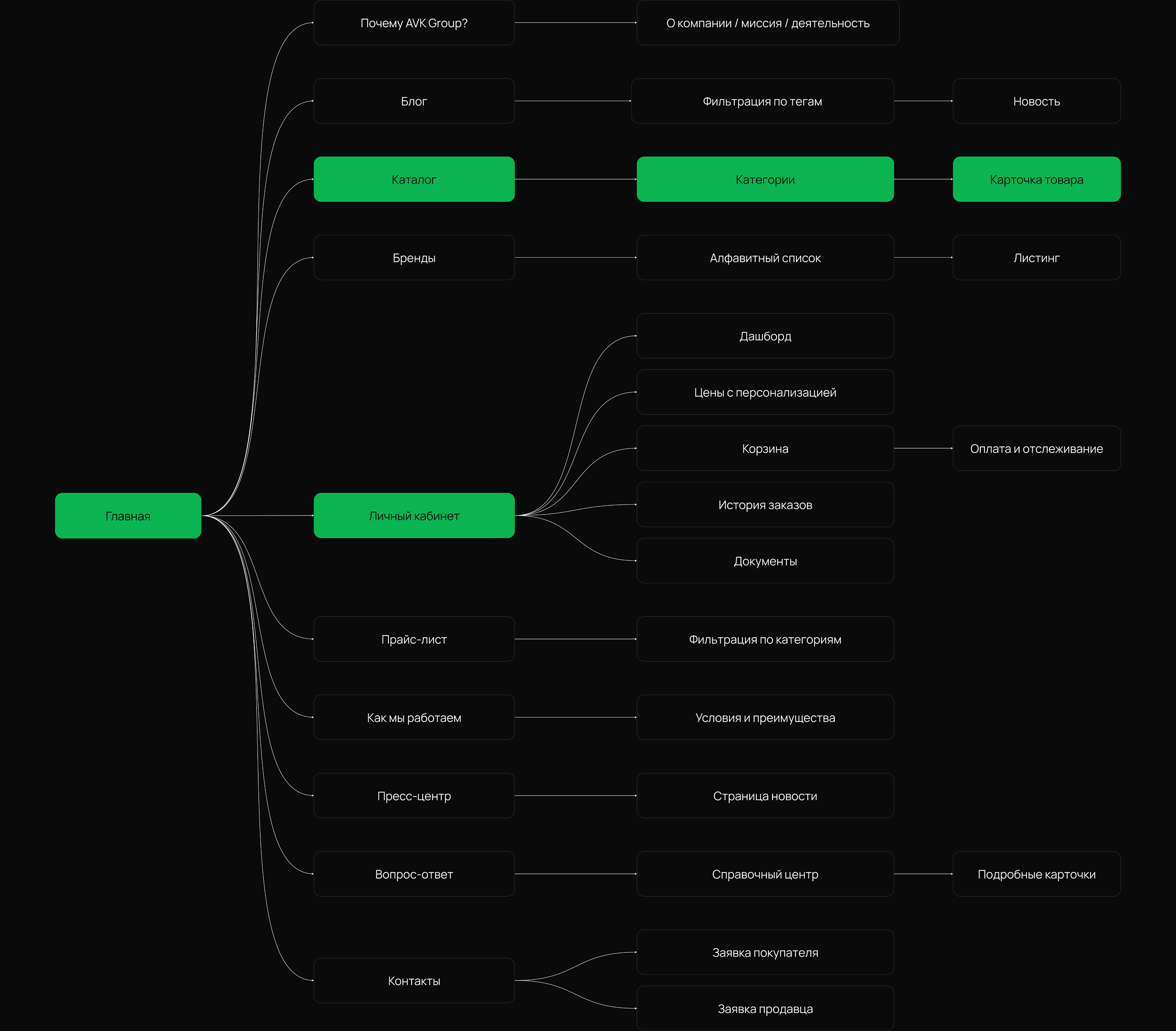 AVK Group Интернет магазин из Гонконга — Изображение №2 — Интерфейсы, Анимация на Dprofile