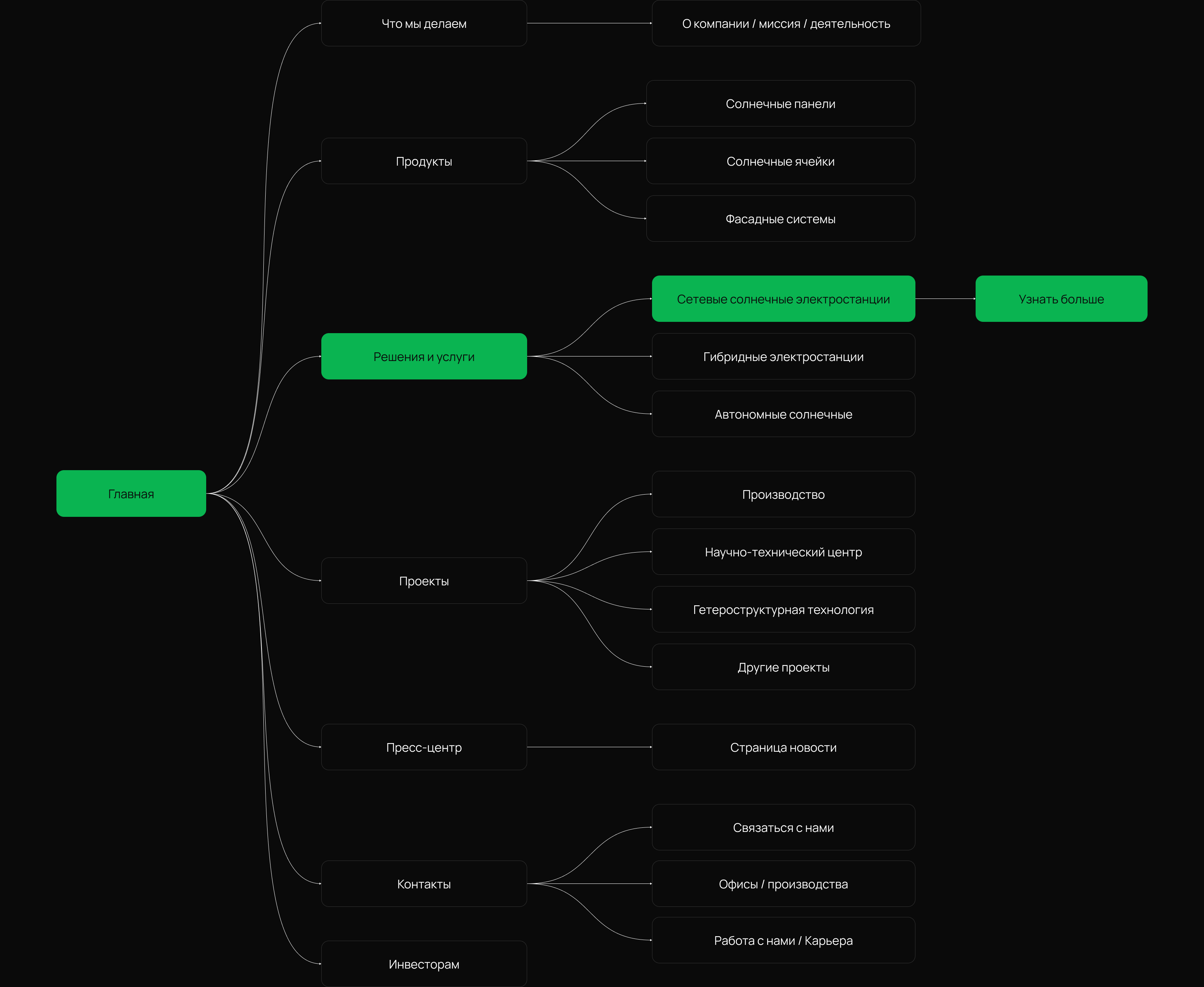Мультиязычный кастомизированный сайт Unigreen — Изображение №2 — Интерфейсы, Графика на Dprofile