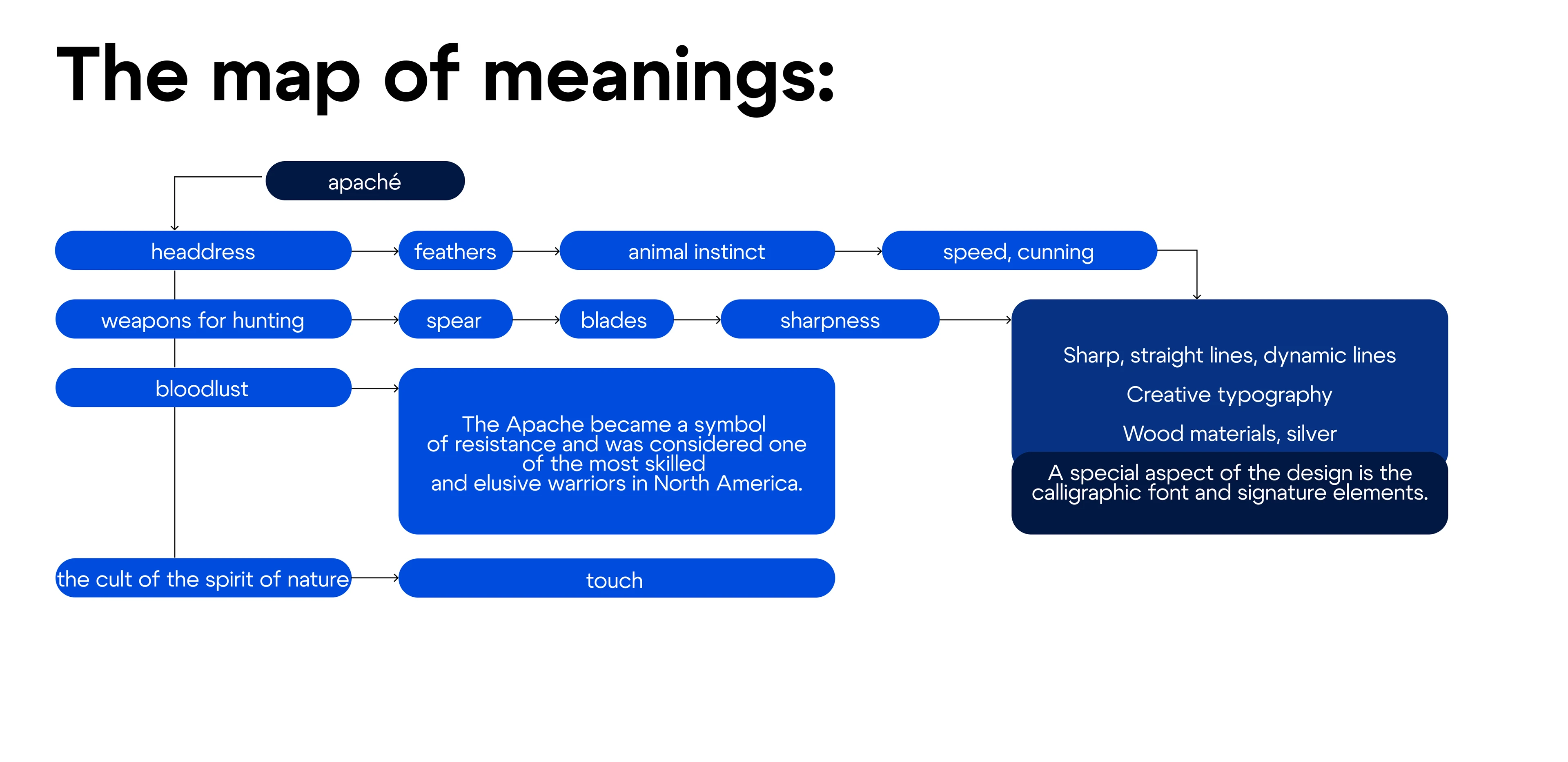 Редизайн бренда “Paché” | Кейс 2026 — Изображение №8 — Интерфейсы, Брендинг на Dprofile