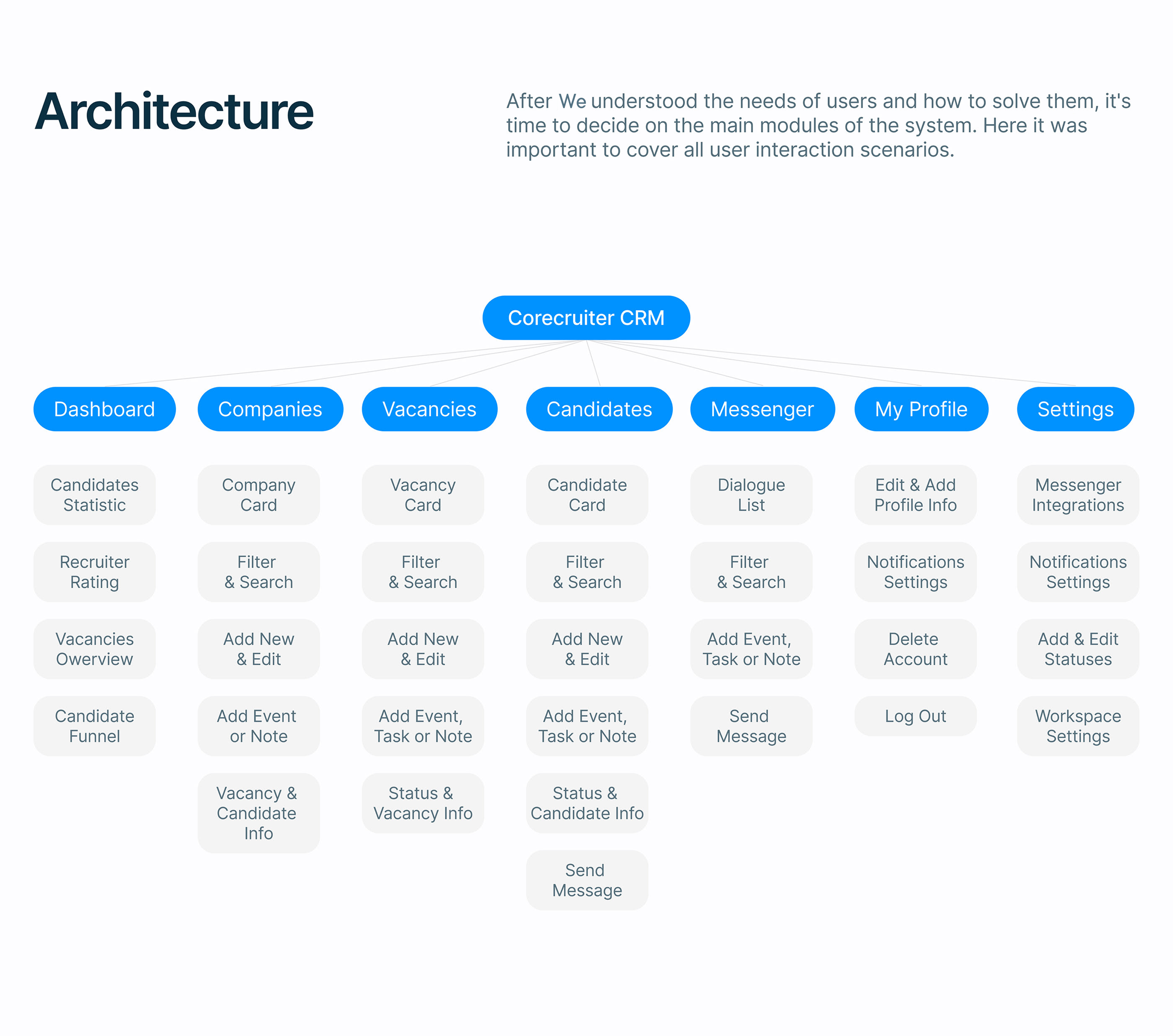HRMS Corecruter | SaaS — Изображение №3 — Интерфейсы на Dprofile