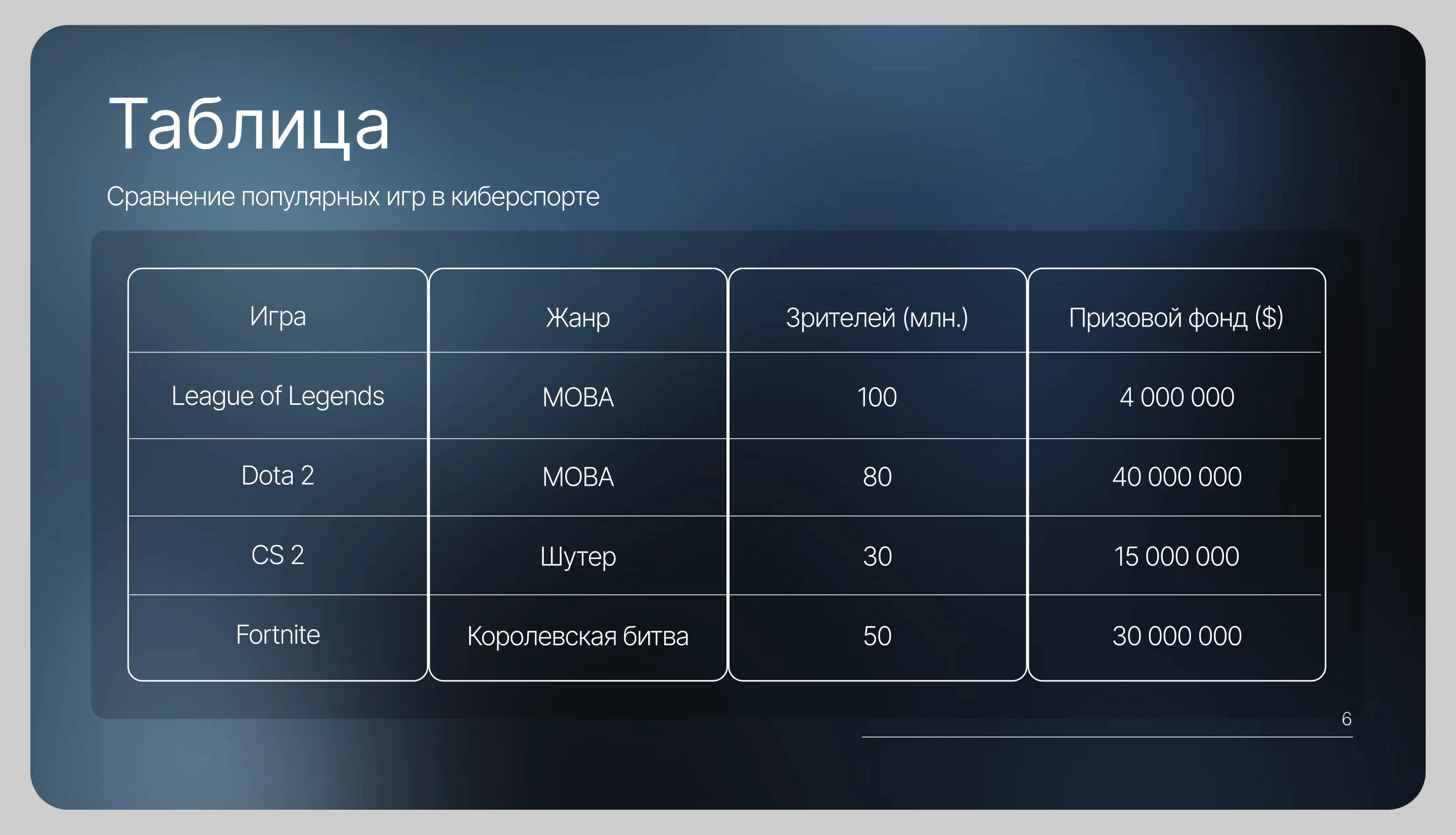 Презентация на тему киберспорта | Presentation on eSports — Изображение №7 — Графика, Маркетинг на Dprofile