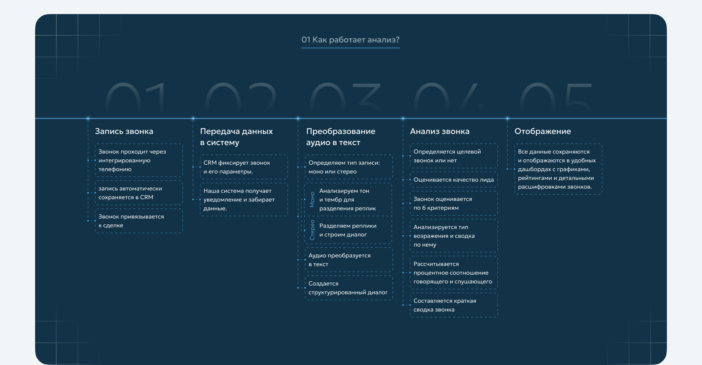 CommBoost — Контроль отдела продаж — Изображение №3 — Интерфейсы на Dprofile