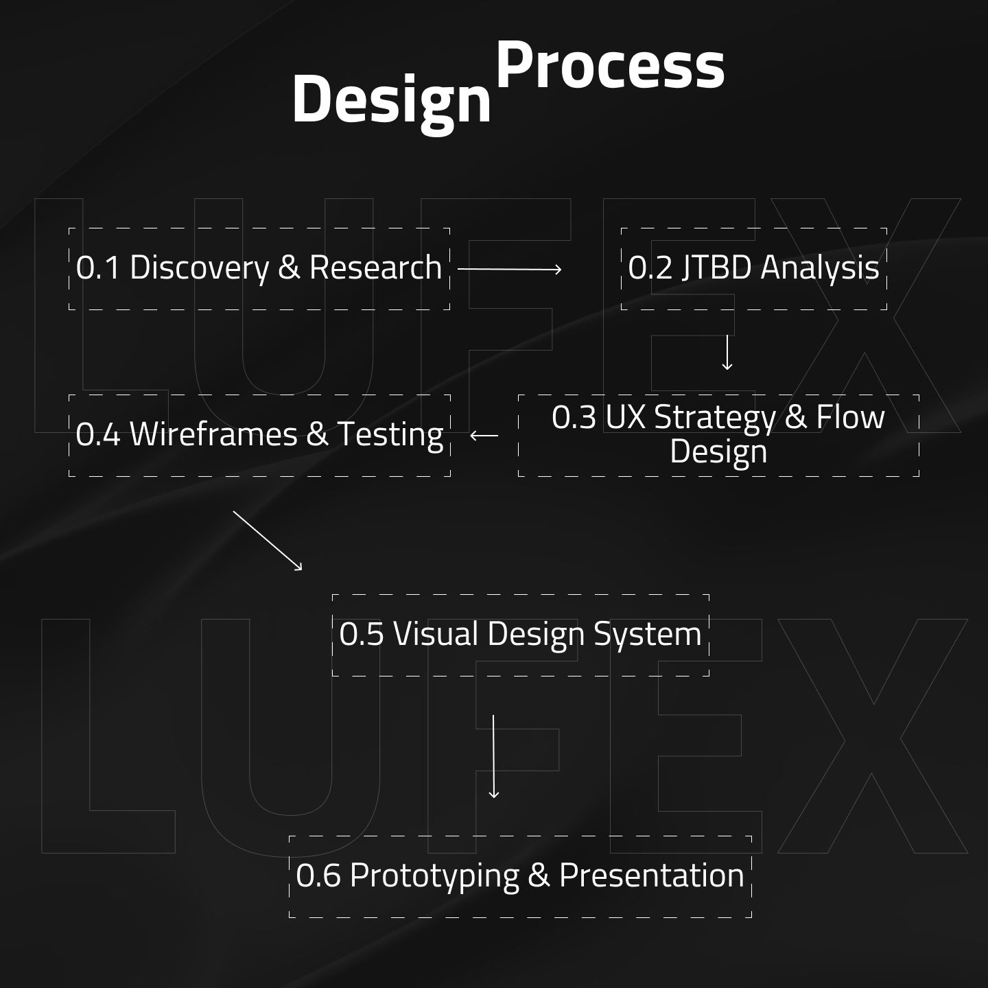 Lufex Wallet — Изображение №5 — Интерфейсы на Dprofile