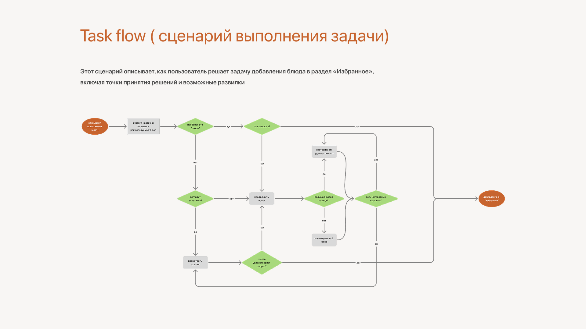 YouMeal — сервис доставки еды — Изображение №10 — Интерфейсы на Dprofile