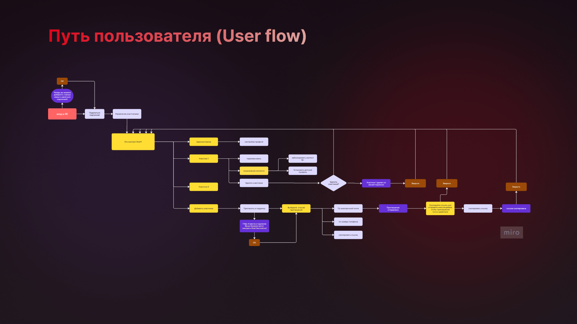 START: Семейная подписка — Изображение №16 — Интерфейсы, Брендинг на Dprofile