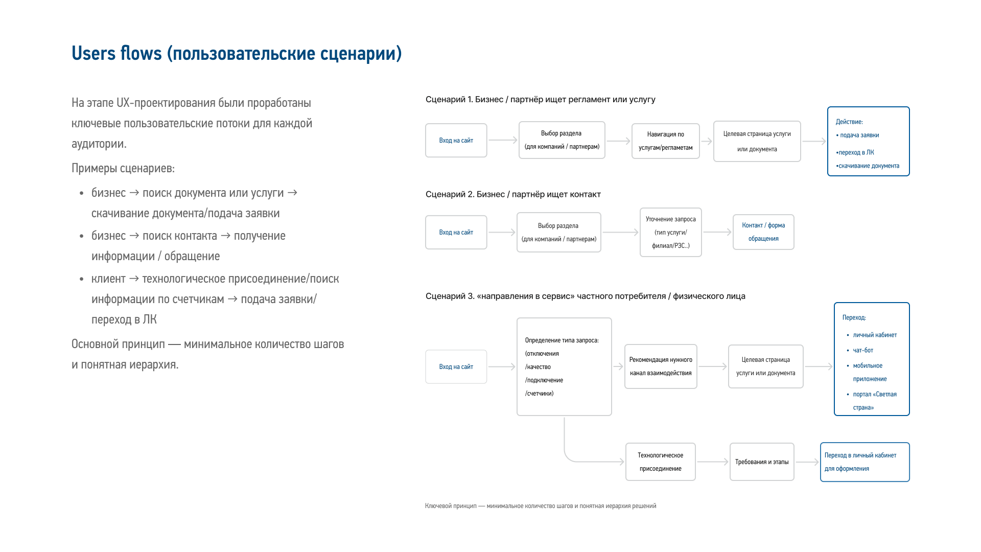 UX-оптимизация корпоративного сайта сетевой компании — Изображение №4 — Интерфейсы на Dprofile