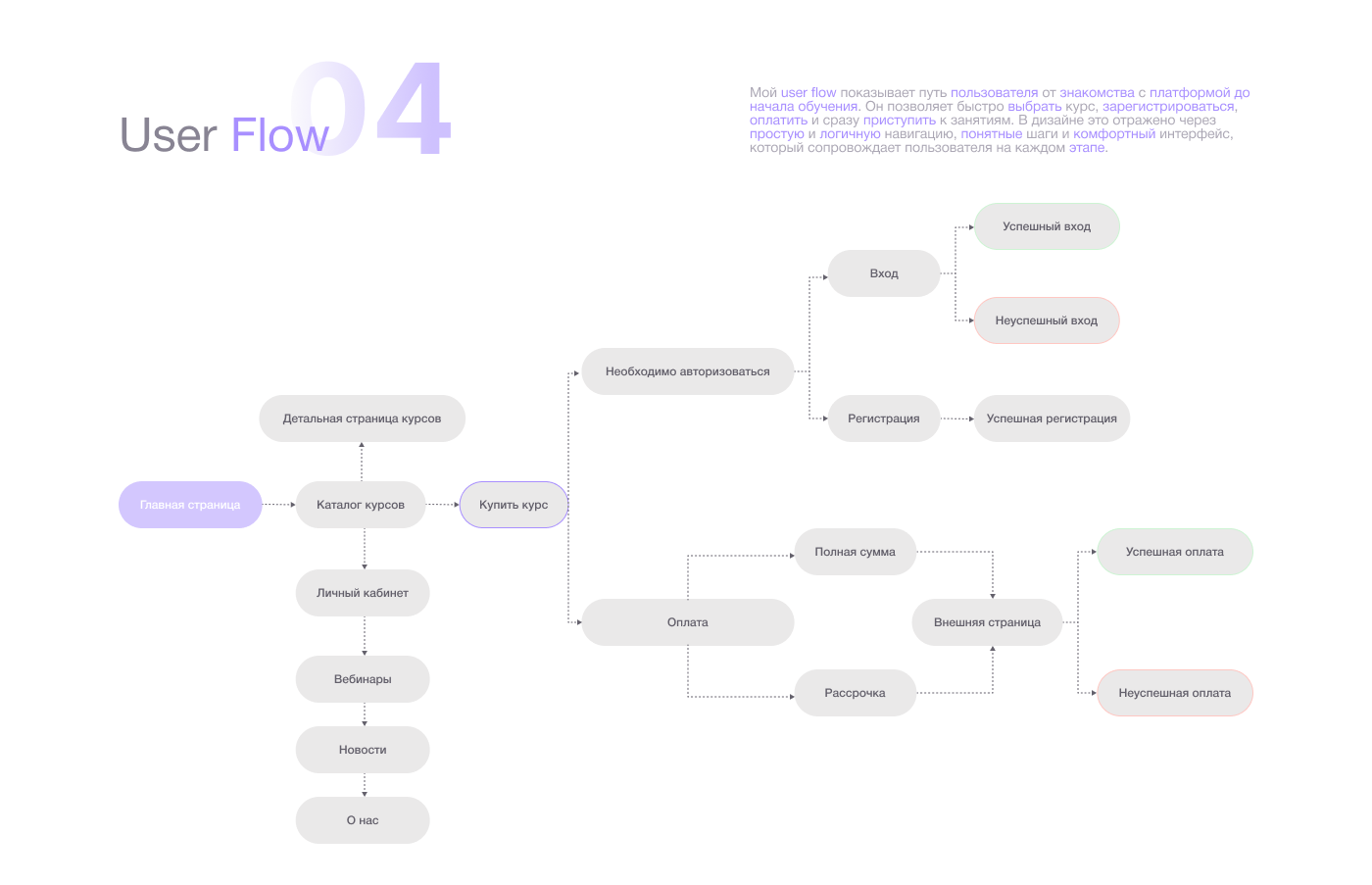 IT COURSES — web site design | UX UI — Изображение №5 — Интерфейсы на Dprofile