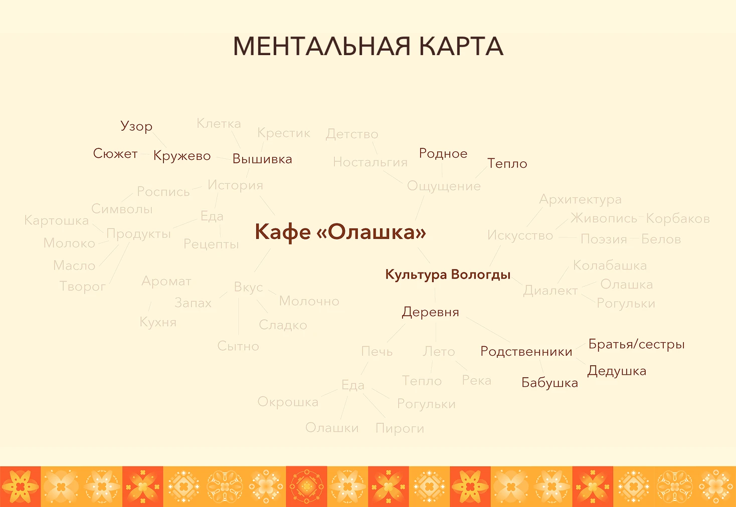 Кафе "Олашка" | Брендинг, фирменный стиль — Изображение №3 — Брендинг на Dprofile