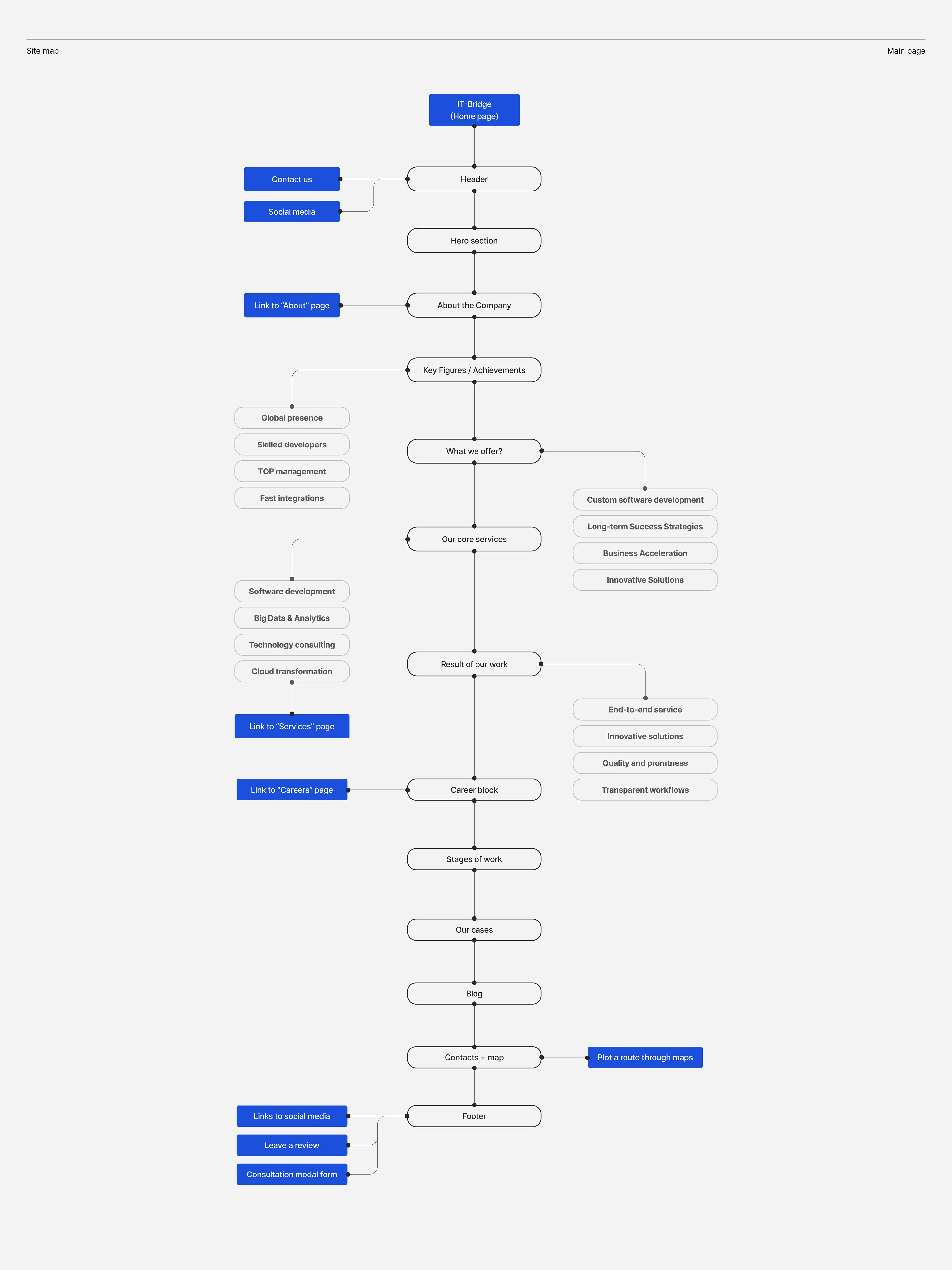 IT-Bridge | Commercial Website | UX/UI design — Изображение №6 — Интерфейсы на Dprofile