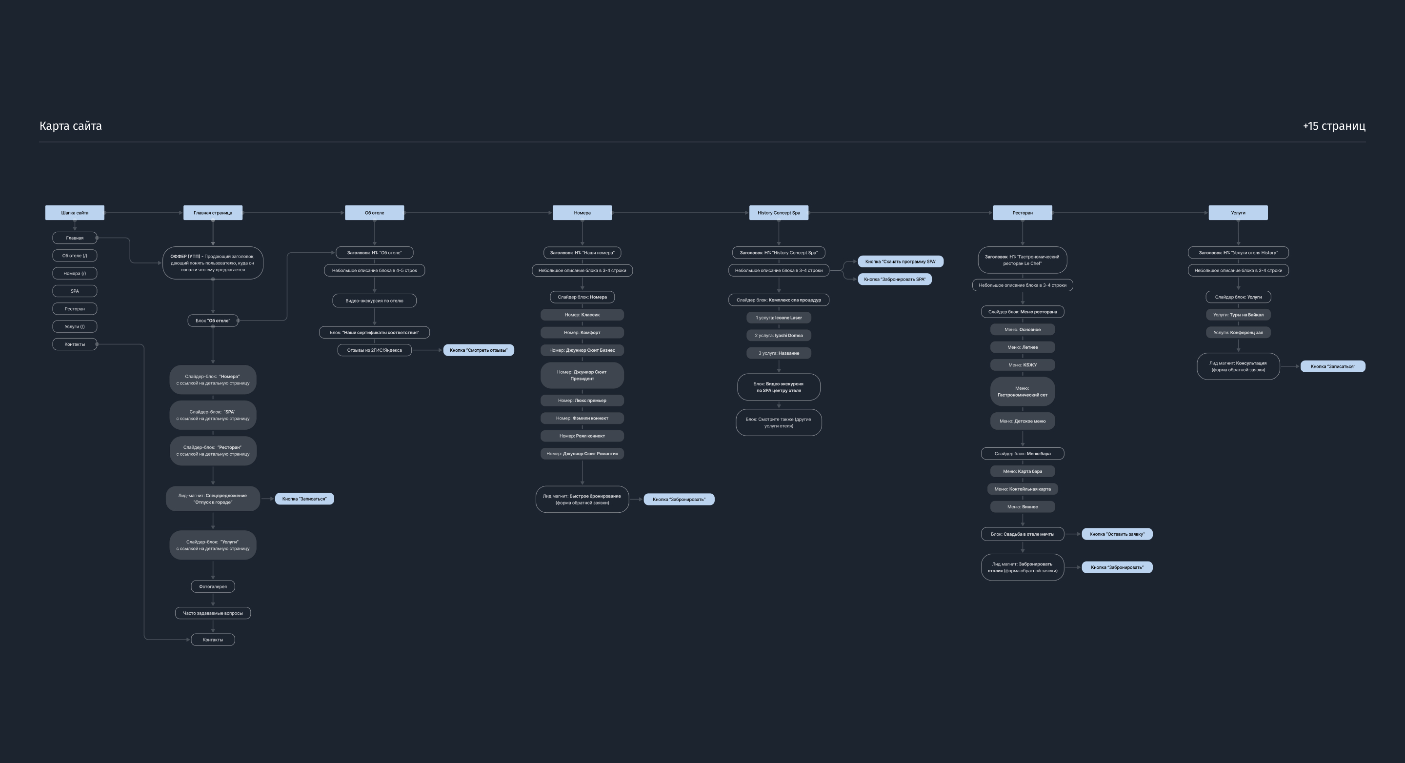 Редизайн сайта отеля History Boutique Hotel & Spa — Изображение №4 — Интерфейсы на Dprofile