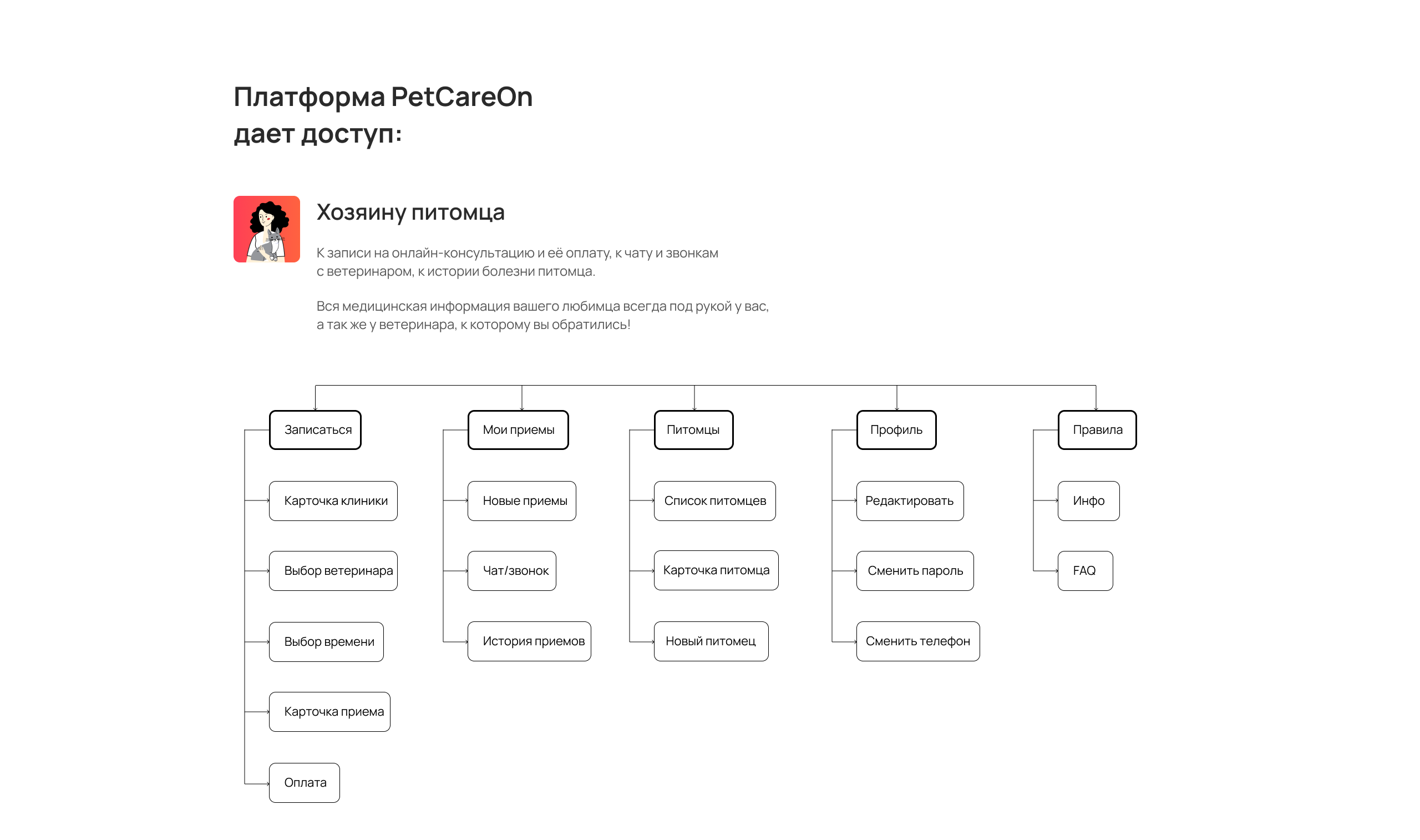 Платформа телеветеринарии — Изображение №6 — Интерфейсы на Dprofile