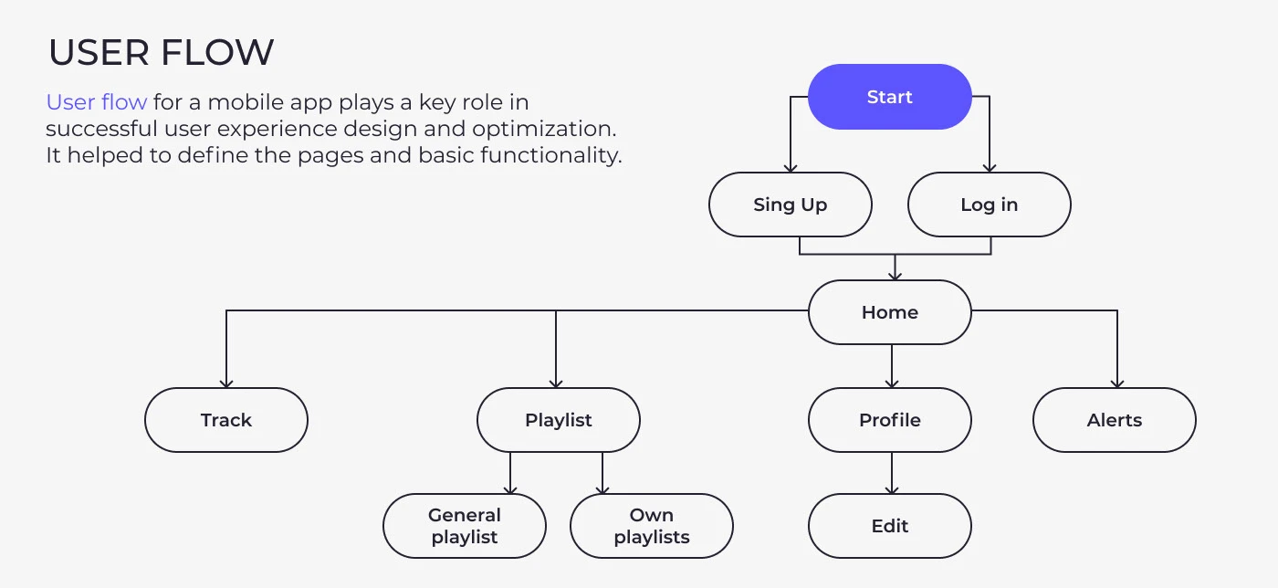 Дизайн мобильного приложения для прослушивания музыки|UI/UX — Изображение №4 — Интерфейсы на Dprofile