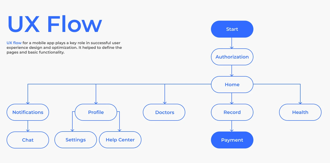 Мобильное приложение для зарубежной клиники | UI/UX design — Изображение №3 — Интерфейсы на Dprofile