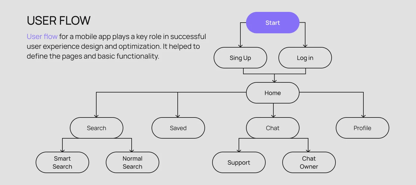 Приложение для бронирования жилья | UI/UX design — Изображение №6 — Интерфейсы на Dprofile