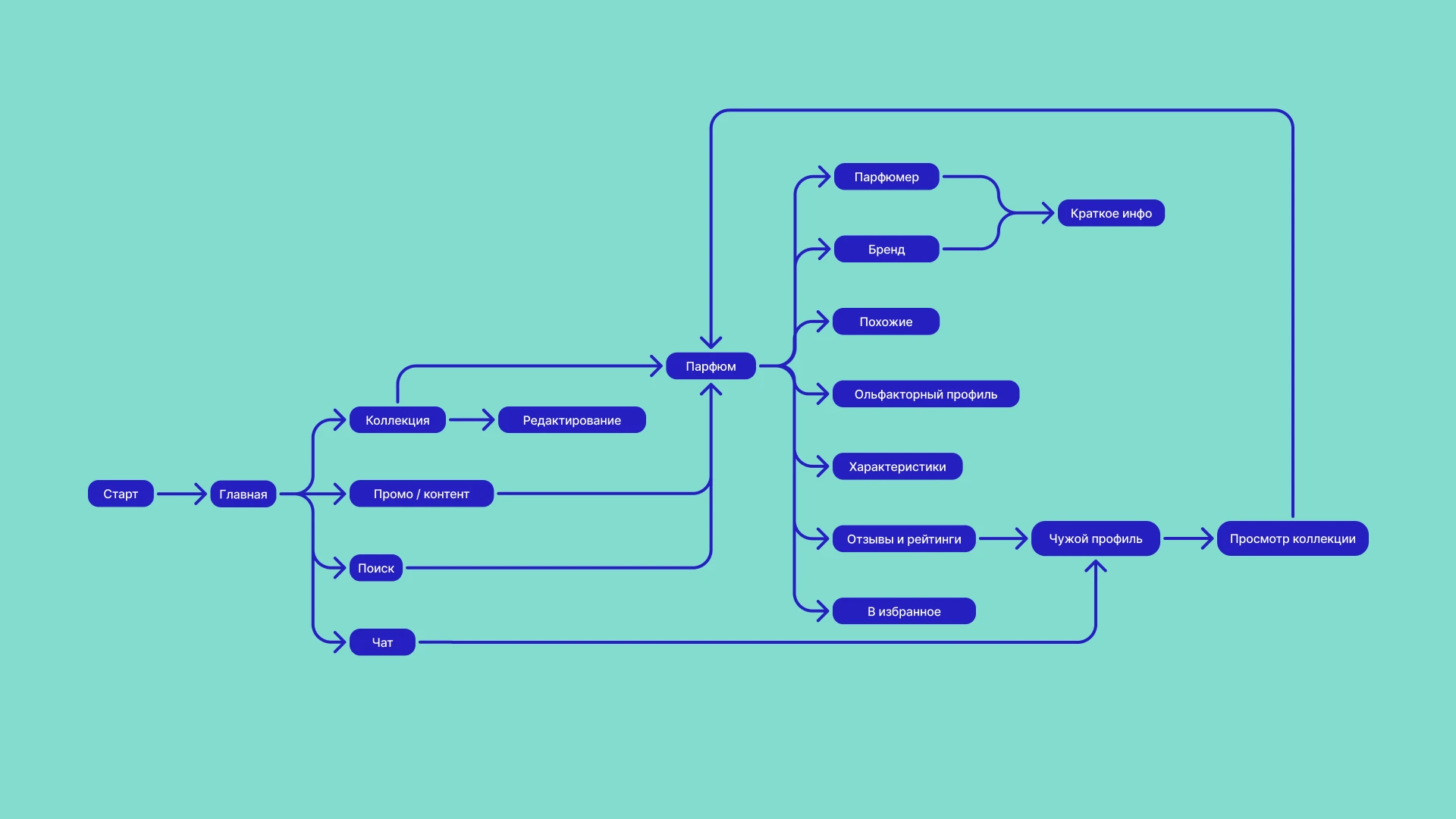 SCNT: концепция парфюмерной библиоткеки — Изображение №4 — Интерфейсы, Брендинг на Dprofile