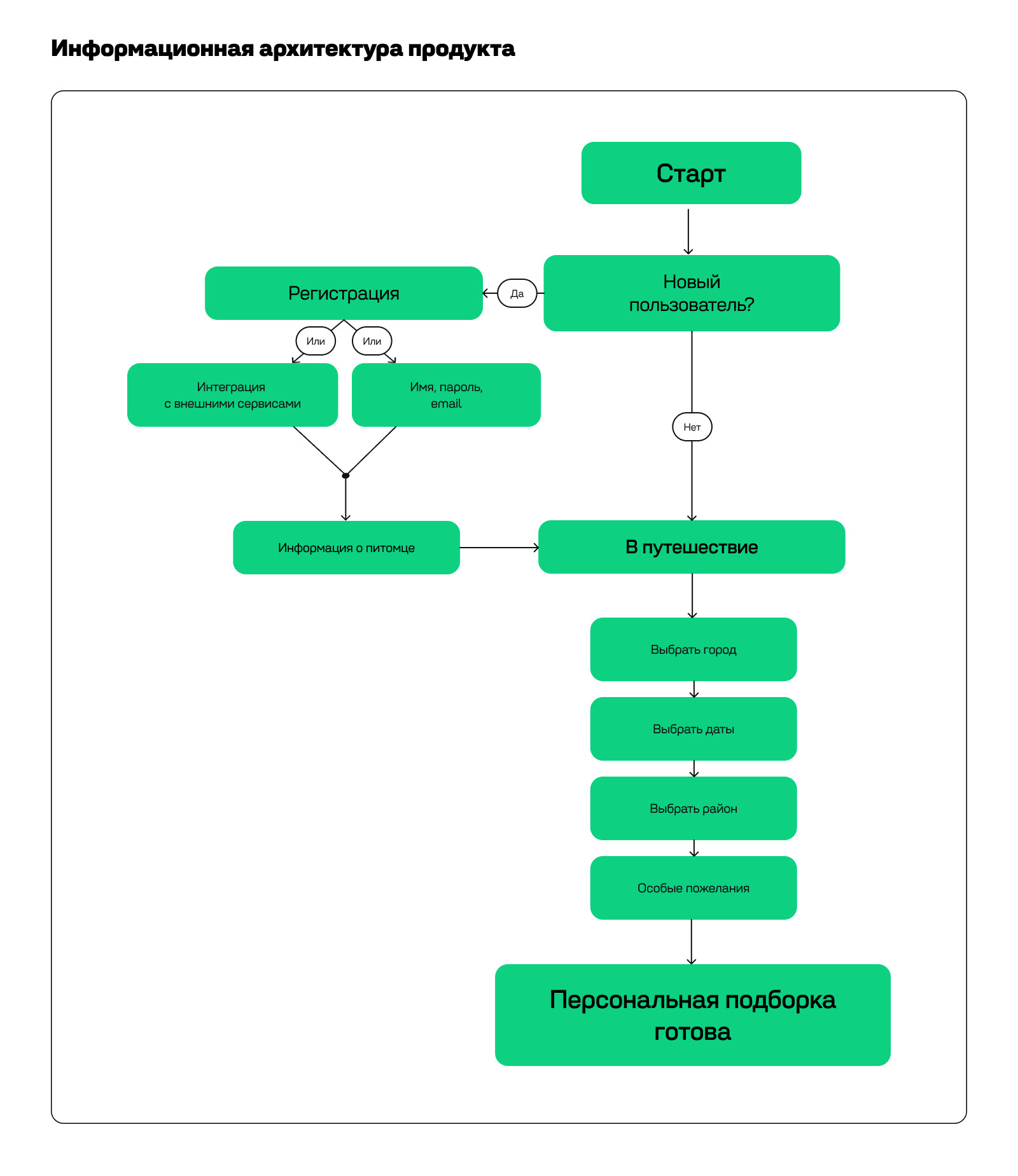 Personalized selection of pet-friendly places — Изображение №4 — Интерфейсы на Dprofile