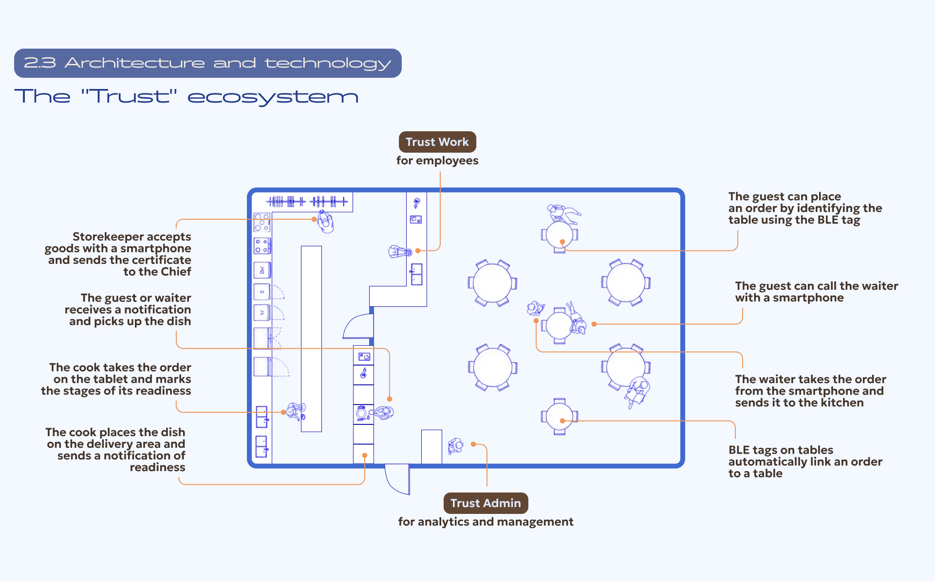 Trust. Automation system for cafes and restaurants — Изображение №19 — Интерфейсы на Dprofile